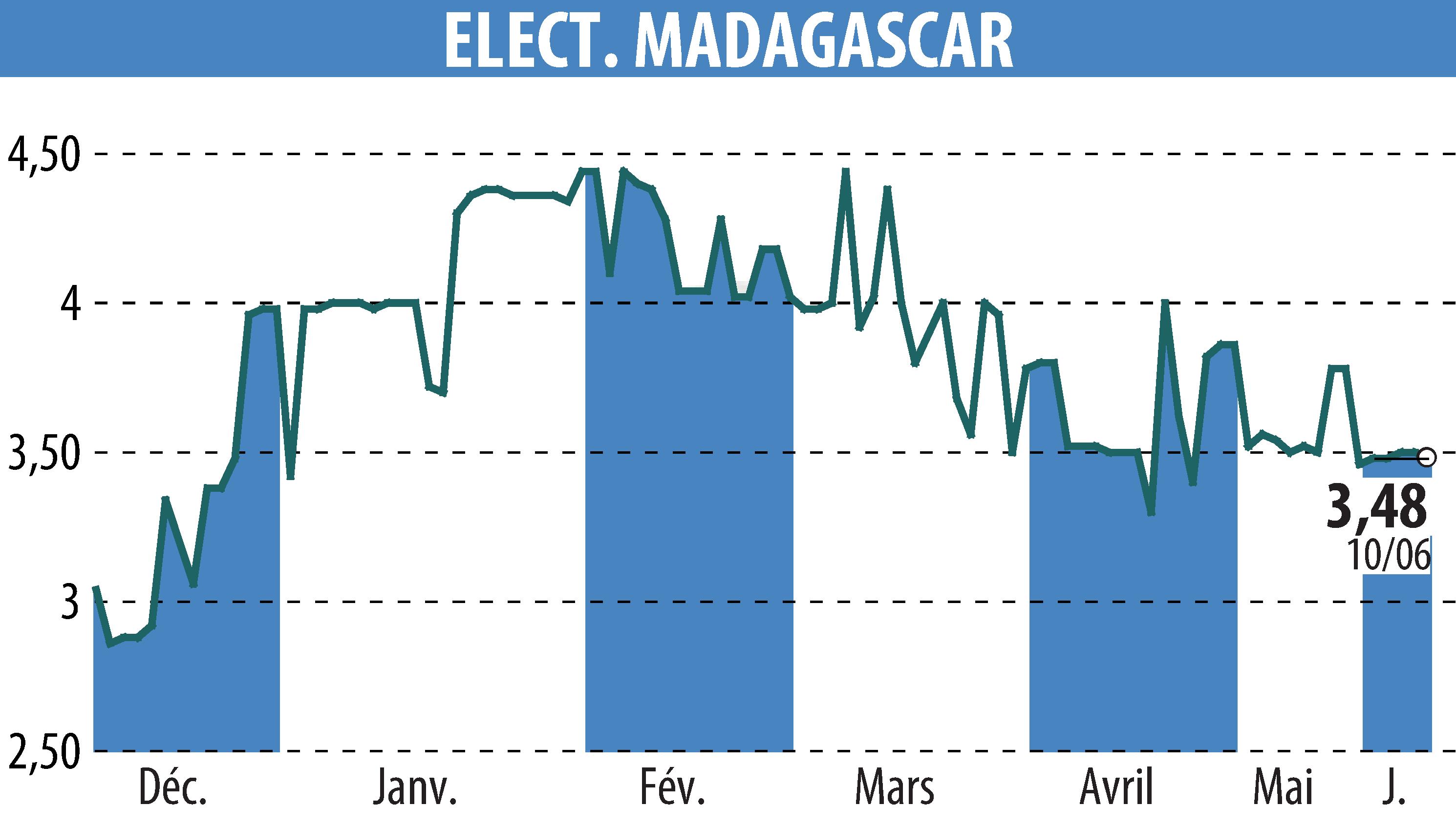 Stock price chart of ELECTRICITE ET EAUX DE MADAGASCAR (EPA:EEM) showing fluctuations.