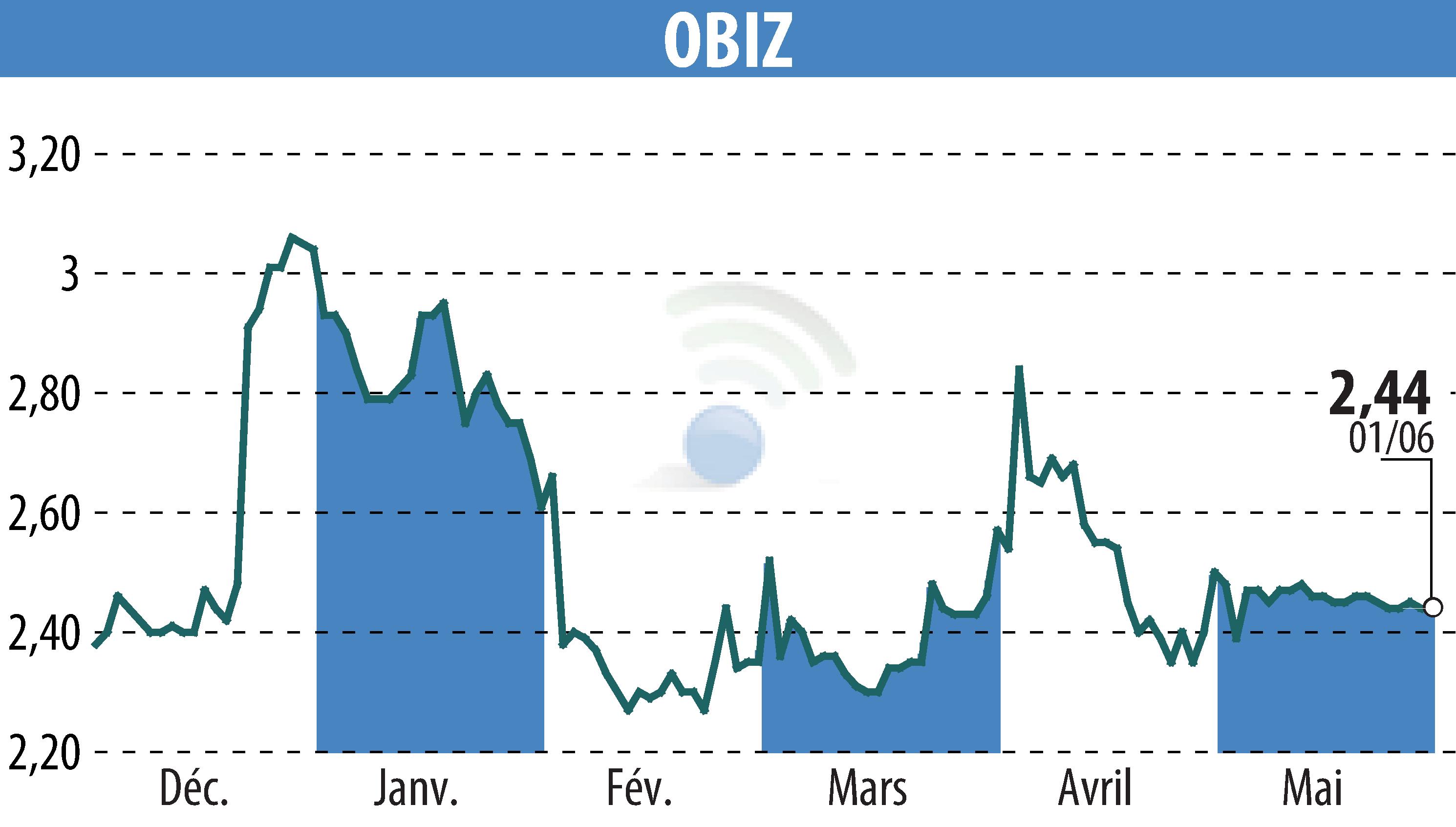 Graphique de l'évolution du cours de l'action OBIZ (EPA:ALBIZ).