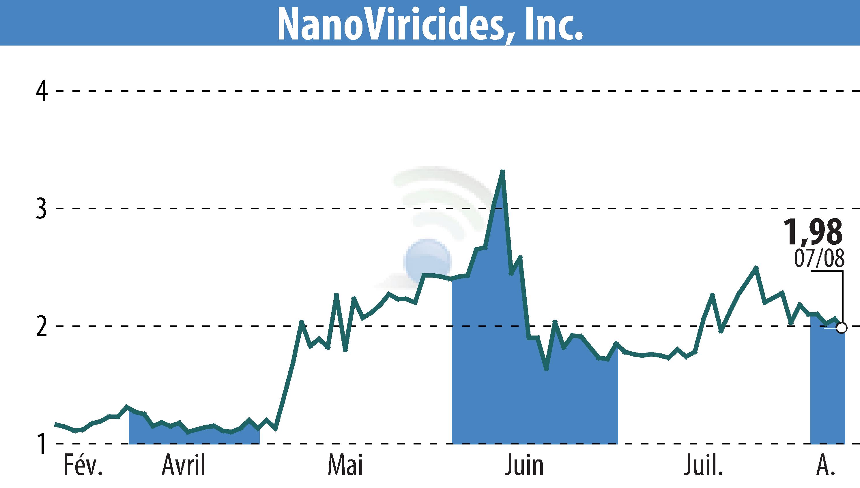 Stock price chart of NanoViricides, Inc. (EBR:NNVC) showing fluctuations.