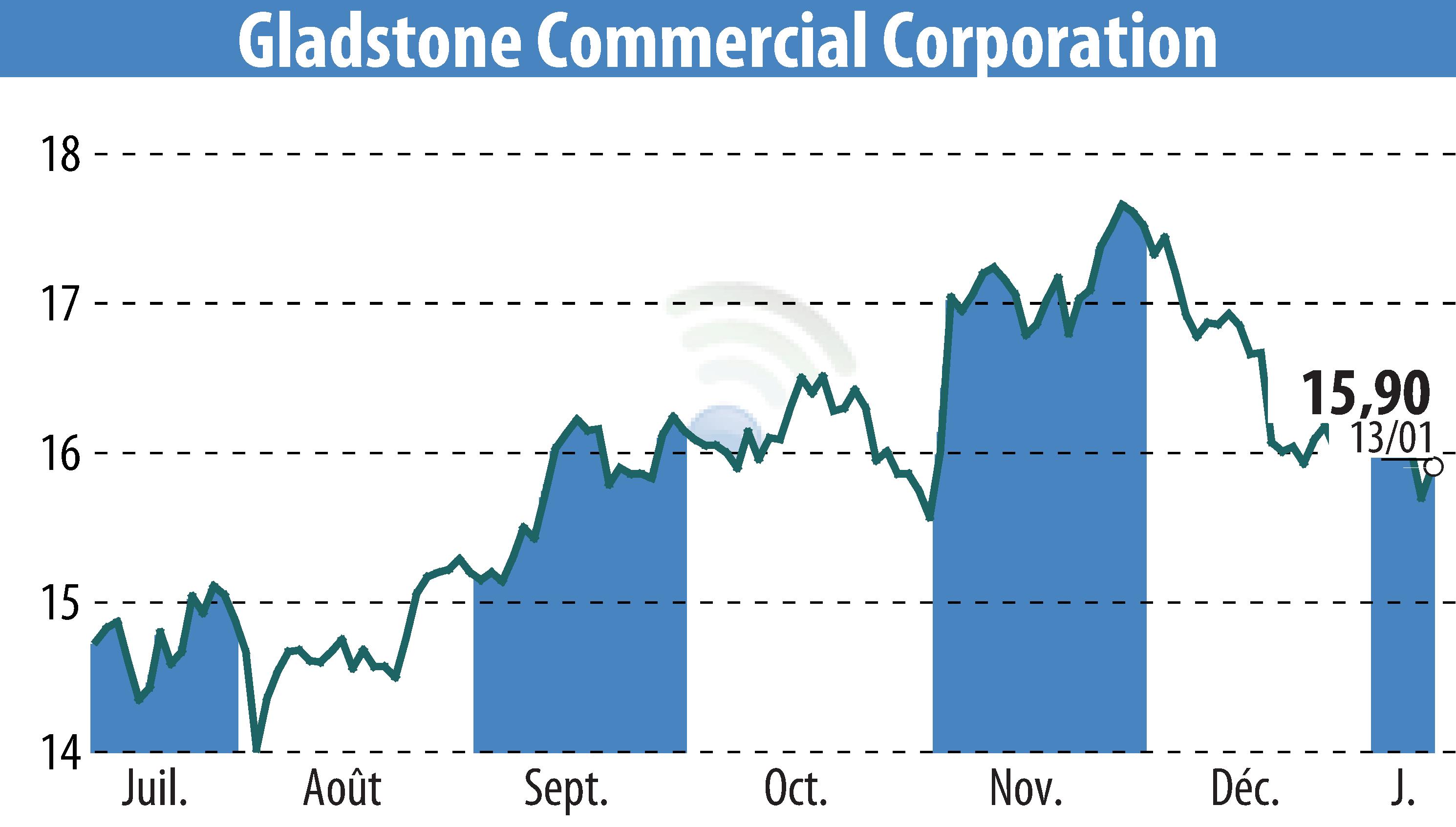 Stock price chart of Gladstone Commercial Corporation (EBR:GOOD) showing fluctuations.