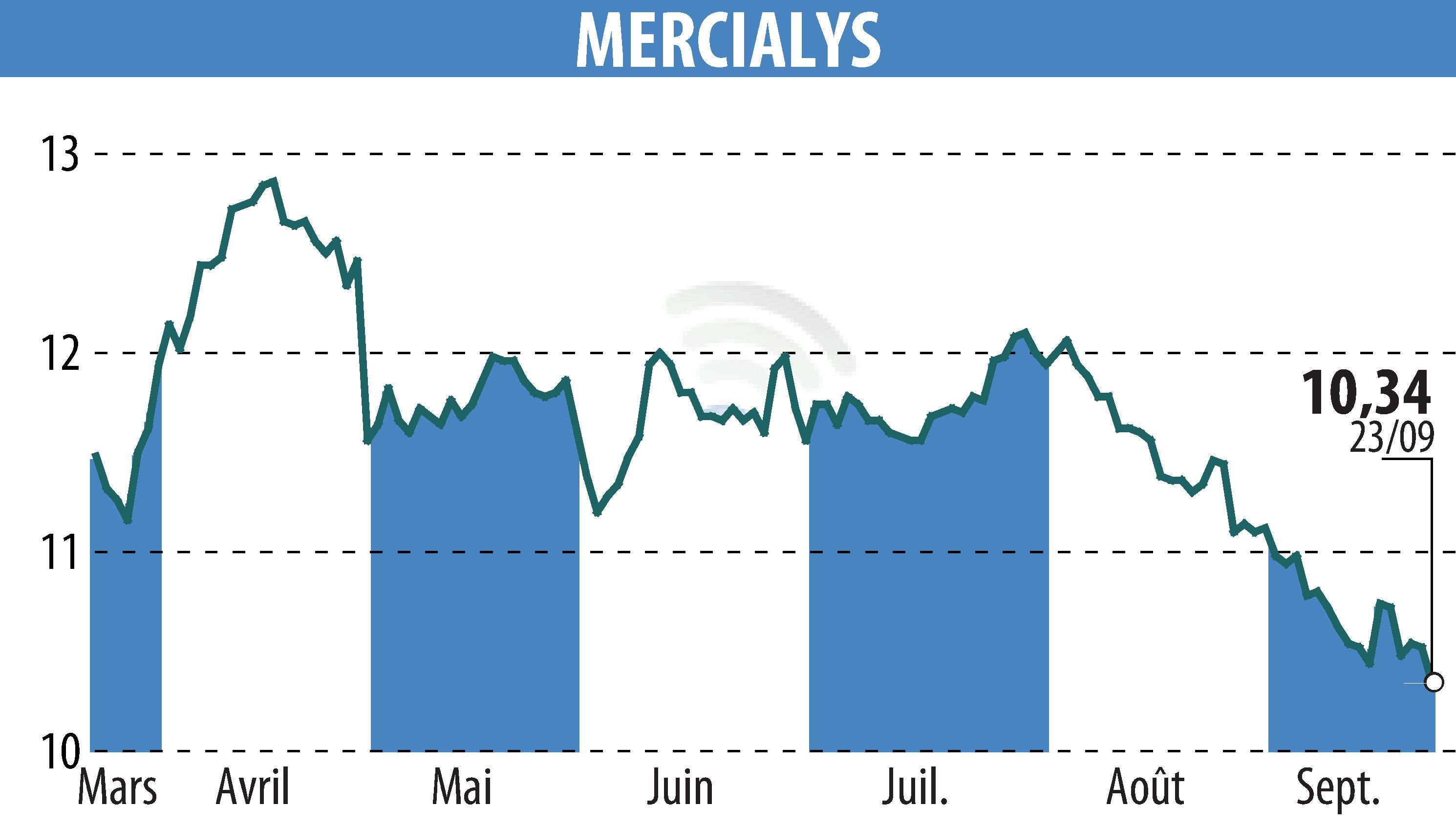 Stock price chart of MERCIALYS (EPA:MERY) showing fluctuations.