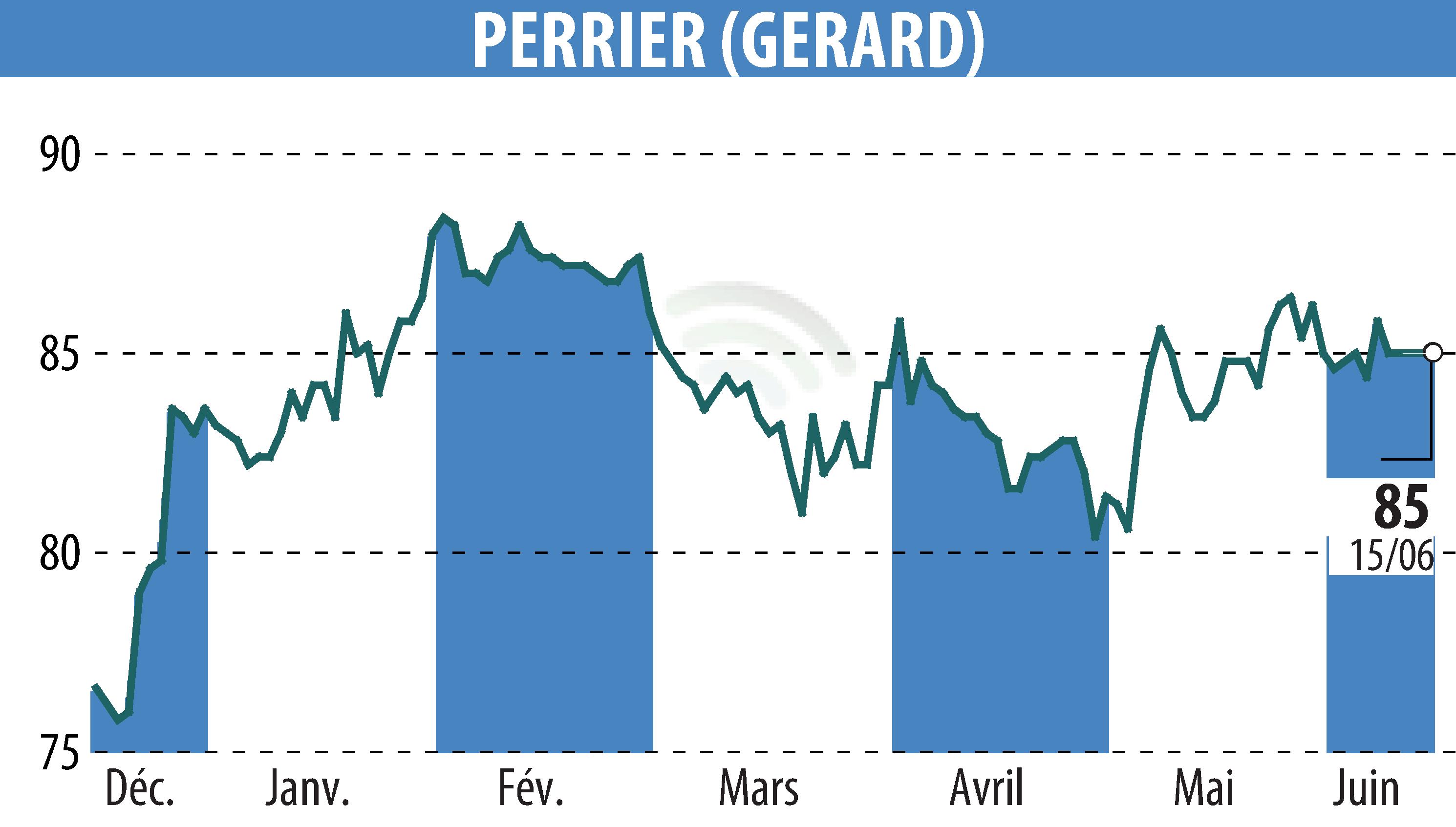 Stock price chart of GERARD PERRIER (EPA:PERR) showing fluctuations.