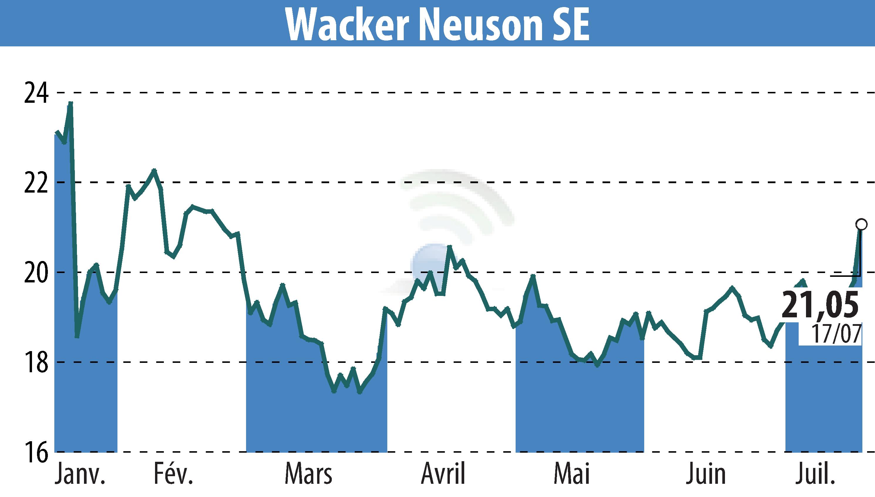 Graphique de l'évolution du cours de l'action Wacker Neuson SE (EBR:WAC).