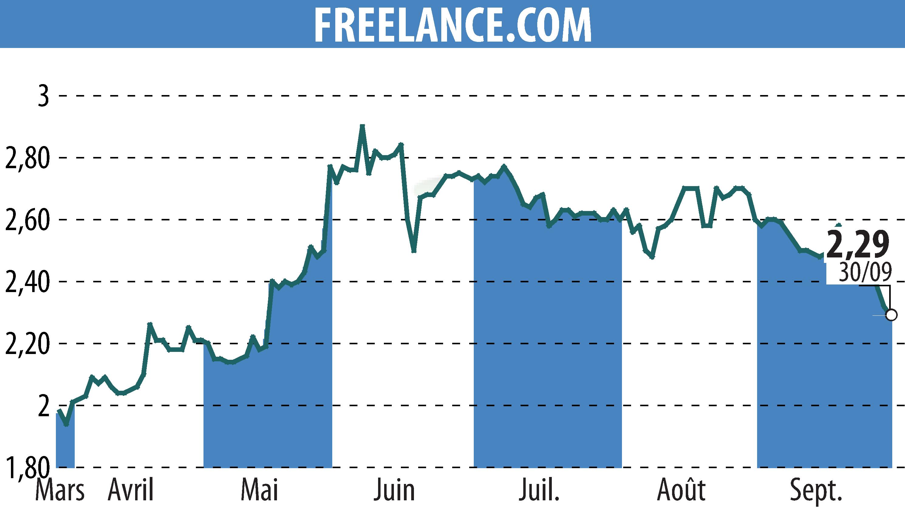Graphique de l'évolution du cours de l'action FREELANCE.COM (EPA:ALFRE).