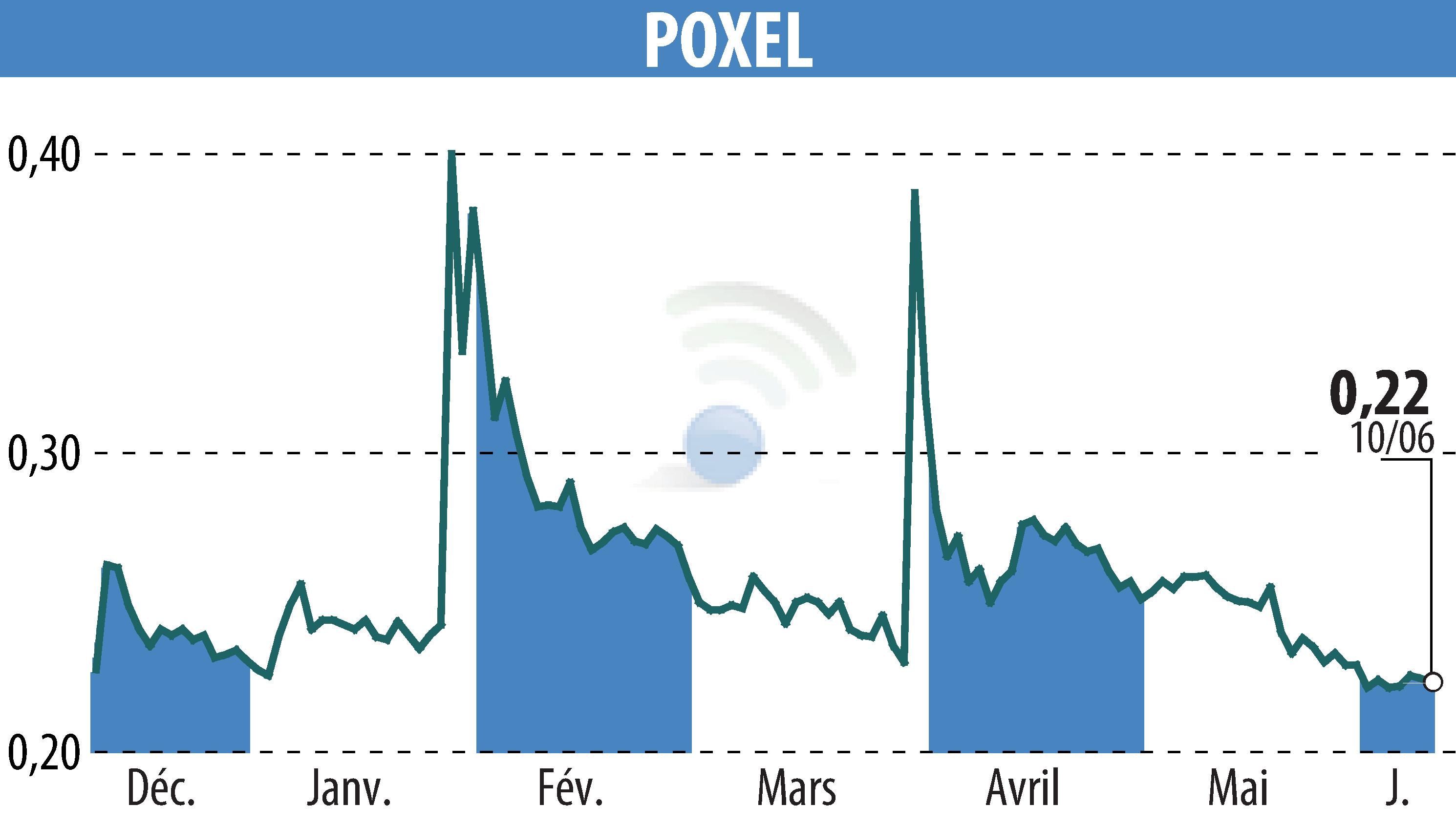 Stock price chart of POXEL (EPA:POXEL) showing fluctuations.