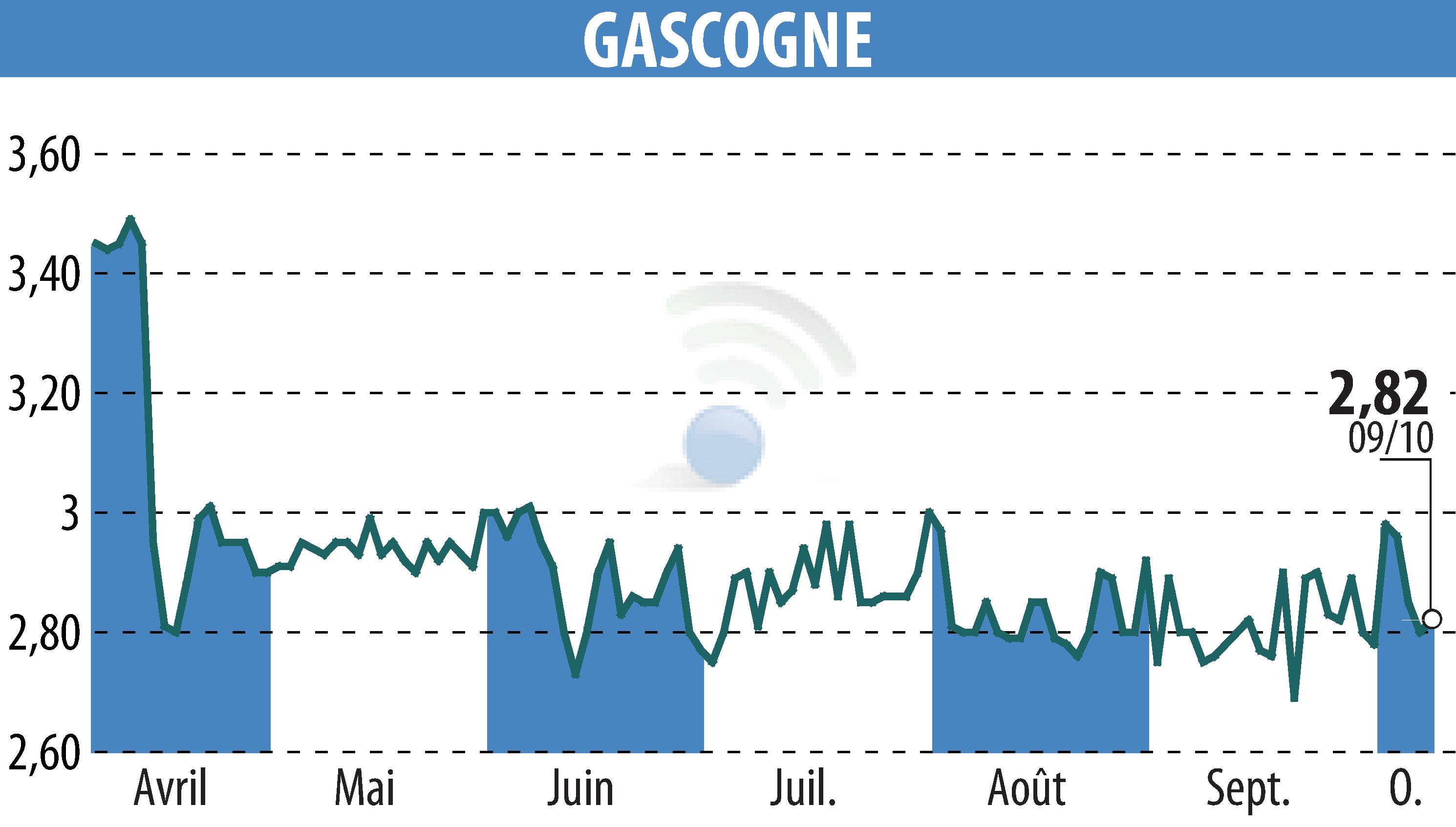 Stock price chart of GROUPE GASCOGNE (EPA:ALBI) showing fluctuations.