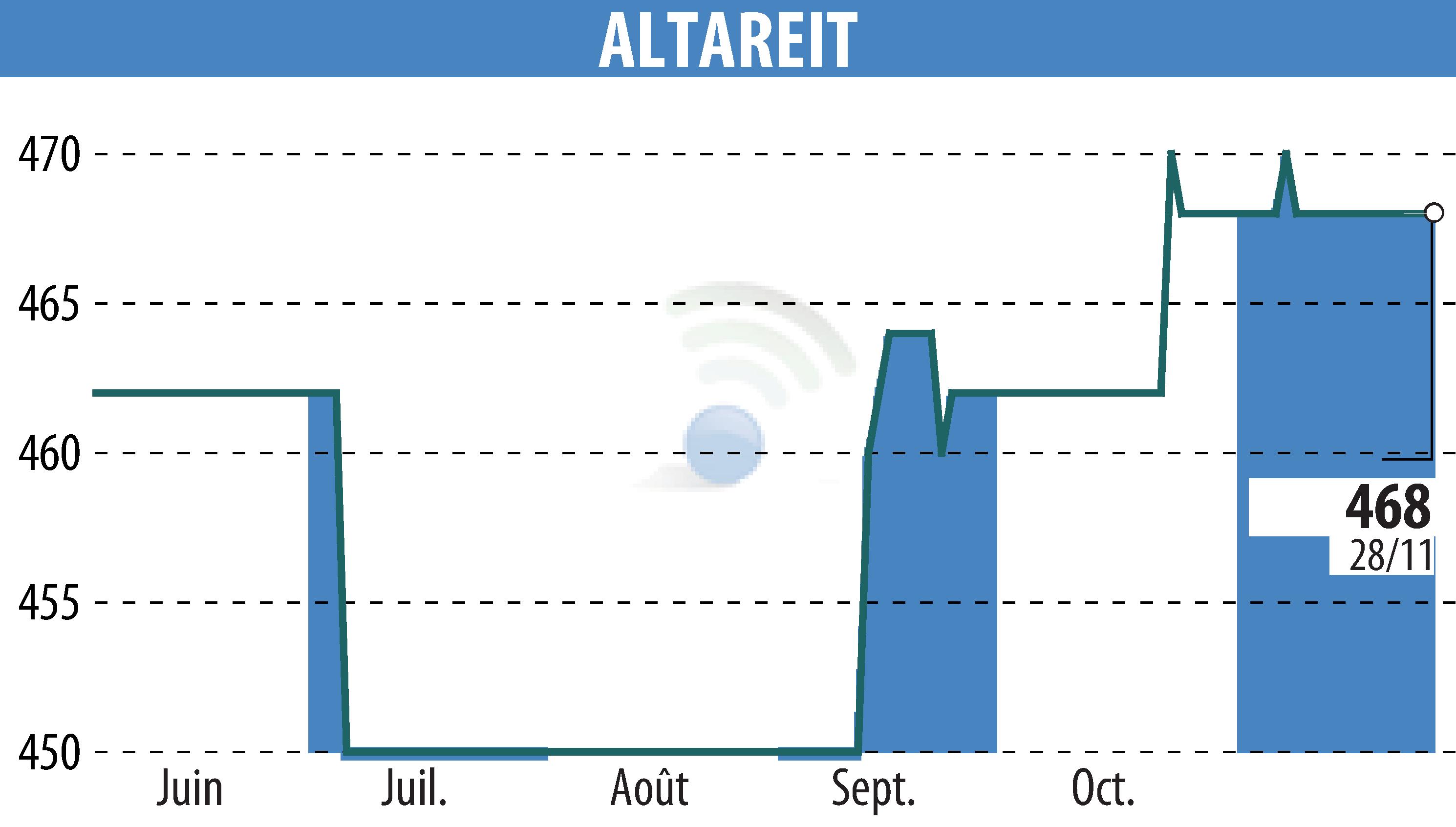 Graphique de l'évolution du cours de l'action ALTAREIT (EPA:AREIT).