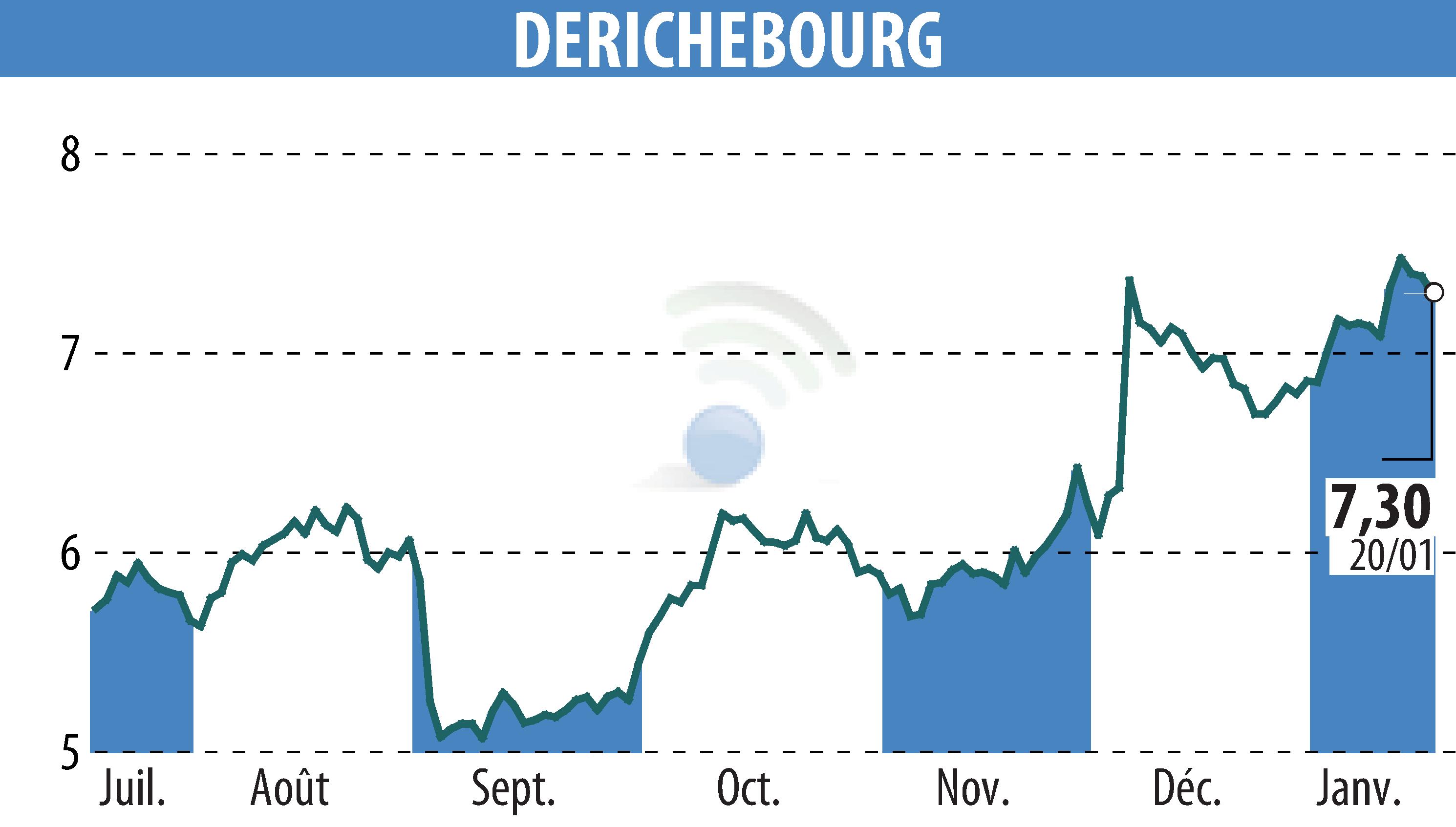 Graphique de l'évolution du cours de l'action DERICHEBOURG (EPA:DBG).