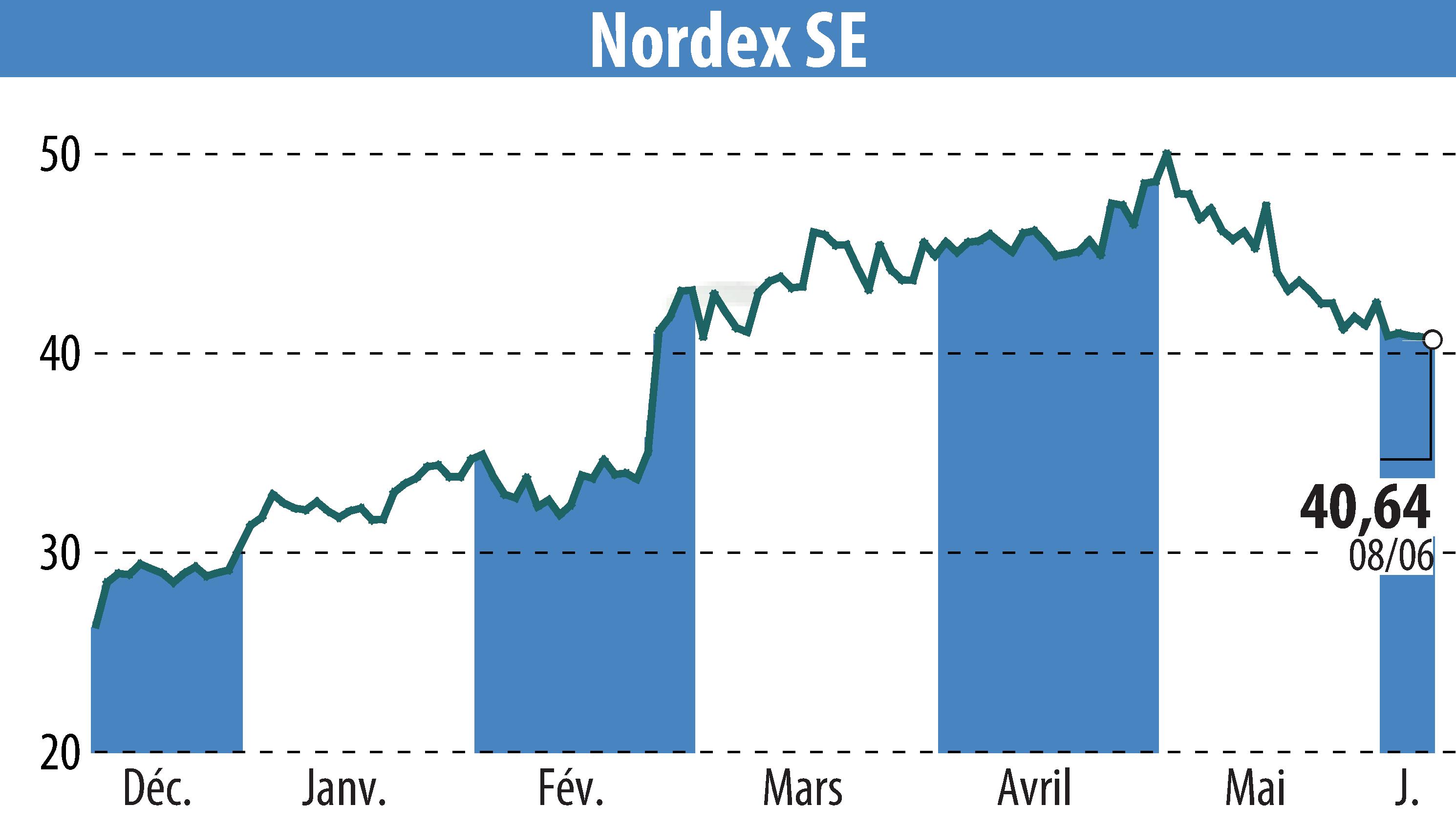 Stock price chart of Nordex SE (EBR:NDX1) showing fluctuations.
