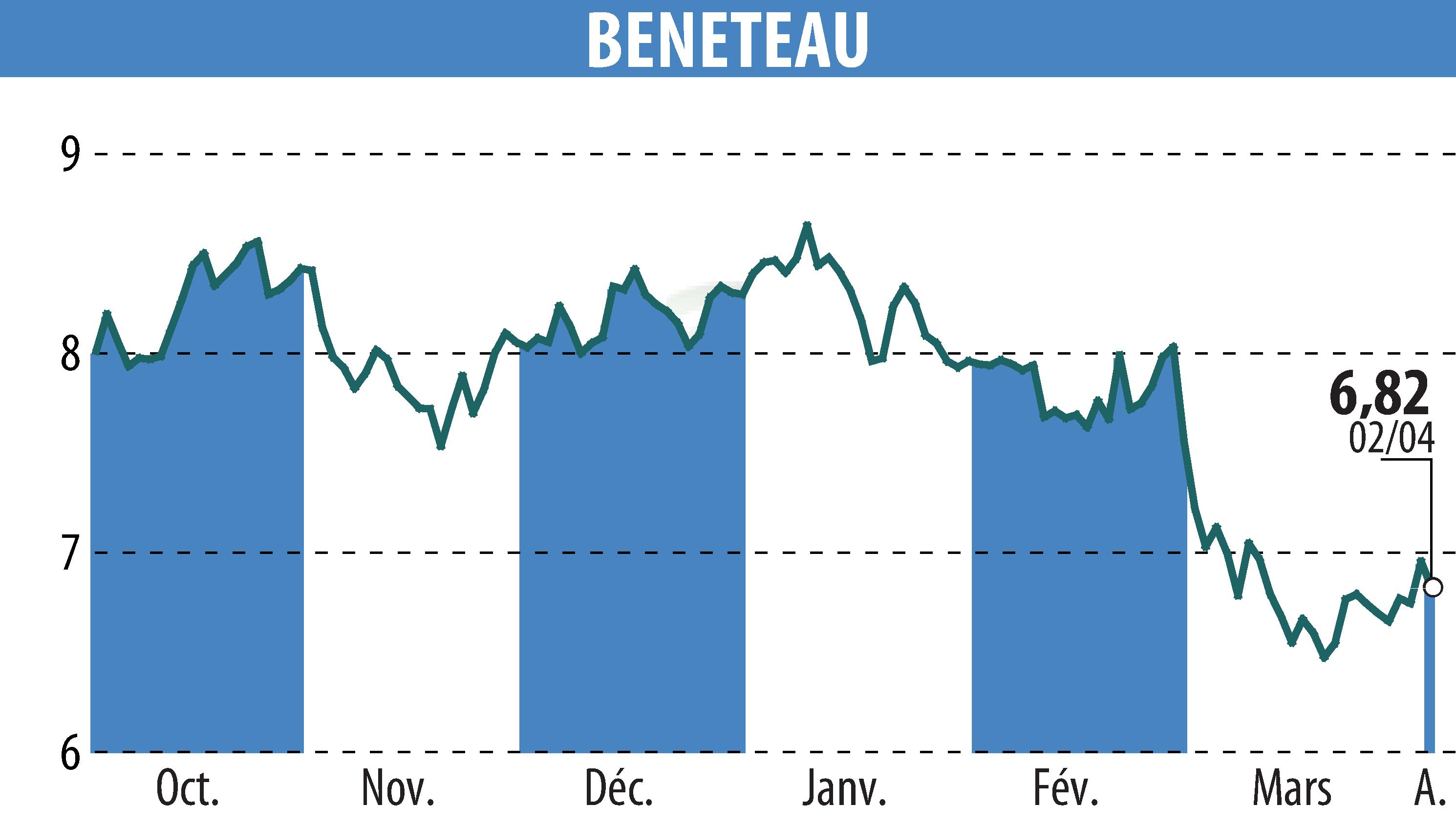 Stock price chart of BENETEAU (EPA:BEN) showing fluctuations.