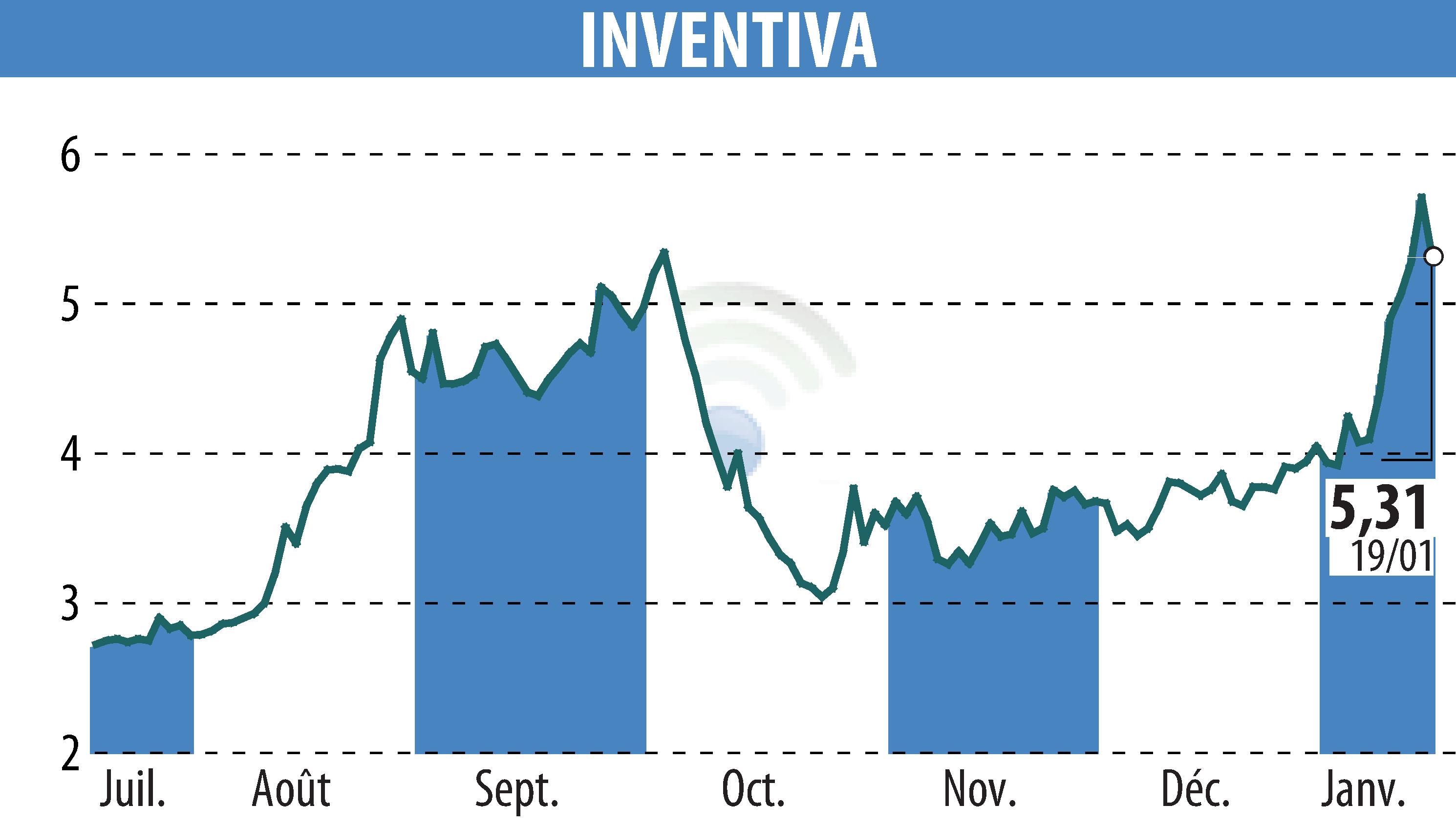 Stock price chart of INVENTIVA  (EPA:IVA) showing fluctuations.