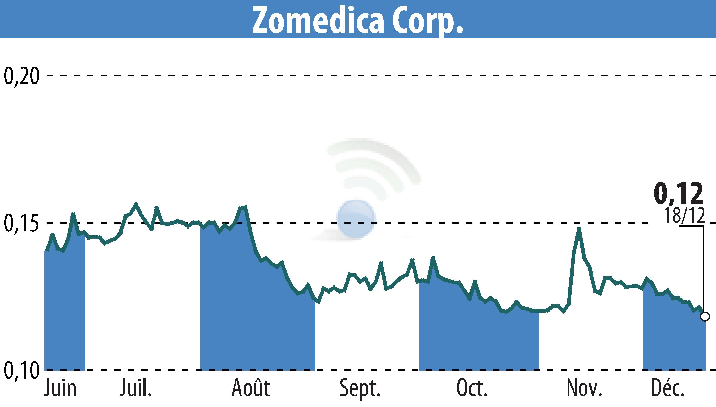 Stock price chart of Zomedica Corp. (EBR:ZOM) showing fluctuations.