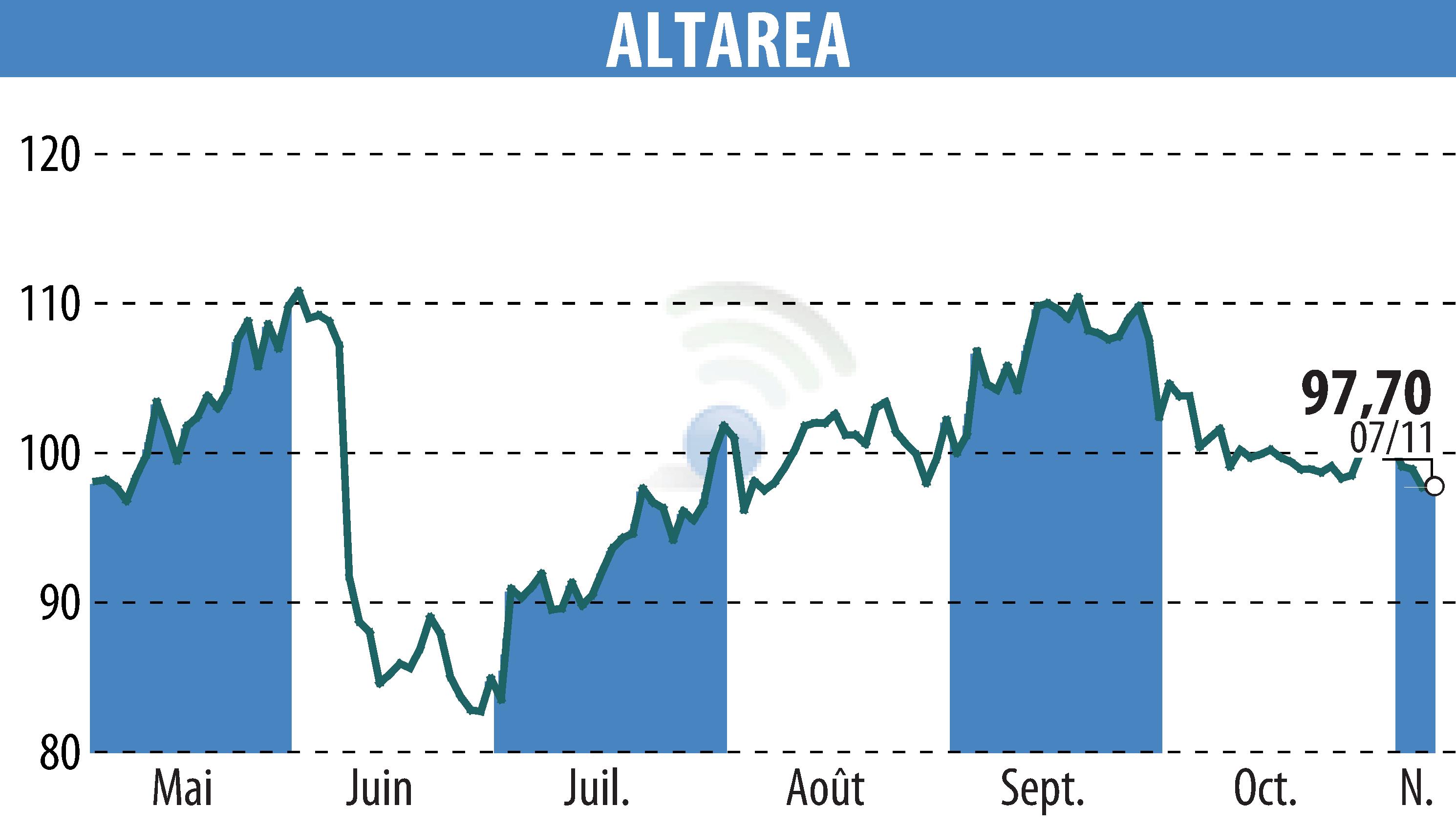 Graphique de l'évolution du cours de l'action ALTAREA (EPA:ALTA).