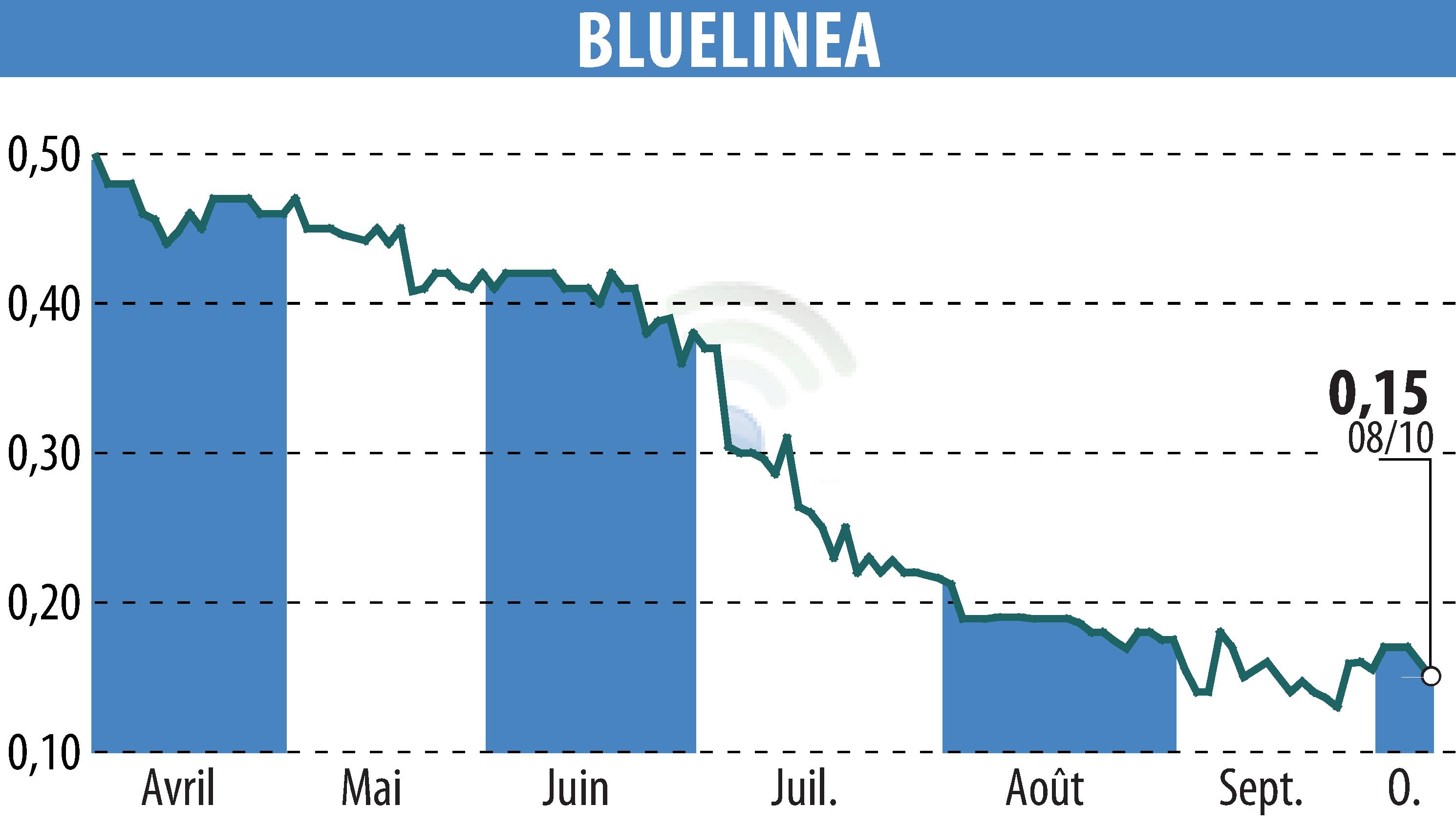 Graphique de l'évolution du cours de l'action BLUELINEA (EPA:ALBLU).