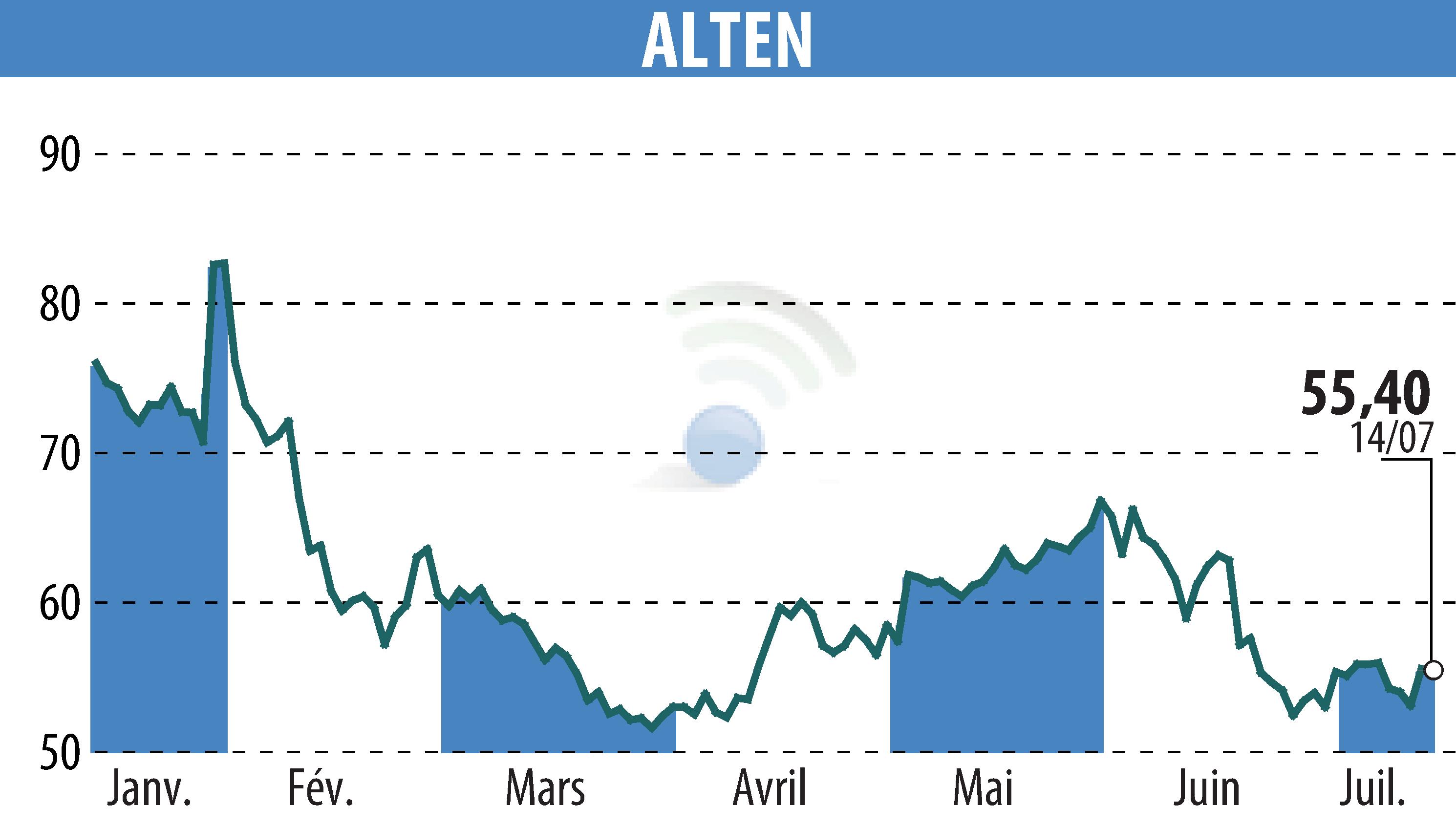 Stock price chart of ALTEN (EPA:ATE) showing fluctuations.