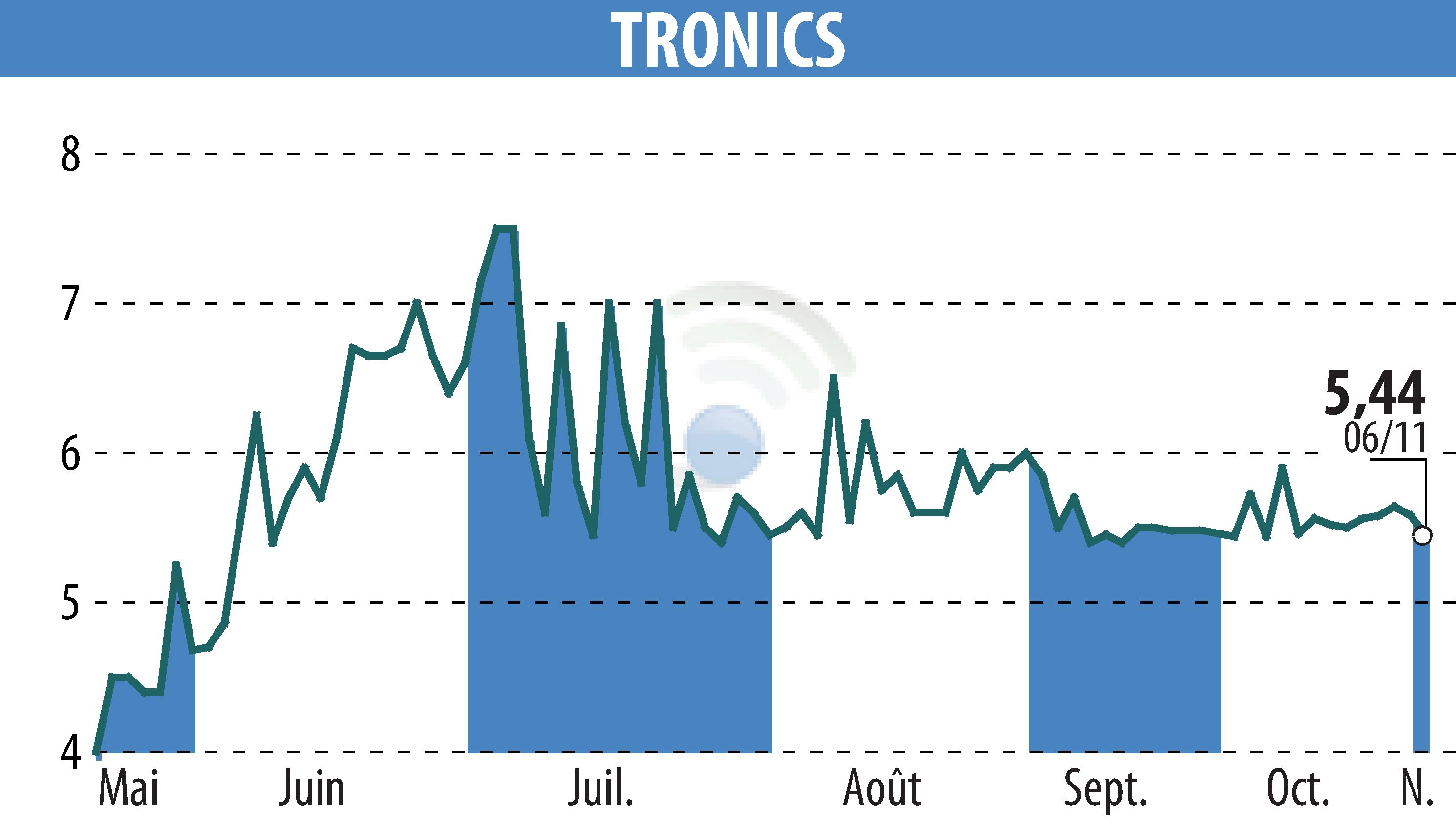 Graphique de l'évolution du cours de l'action TRONIC'S MICROSYSTEMS S.A. (EPA:ALTRO).