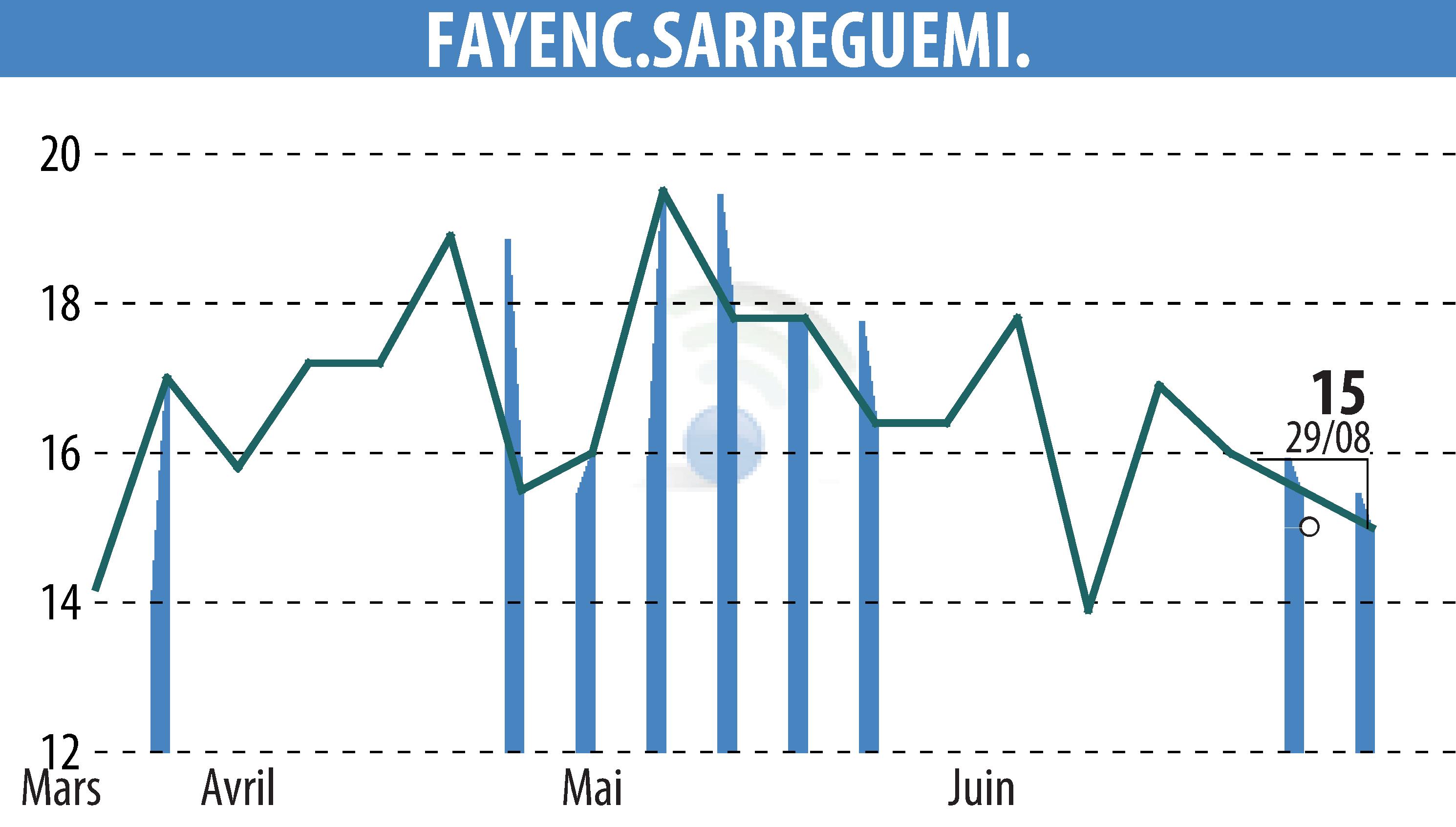 Graphique de l'évolution du cours de l'action FAYENC.SARREGUEMINES (EPA:FAYE).