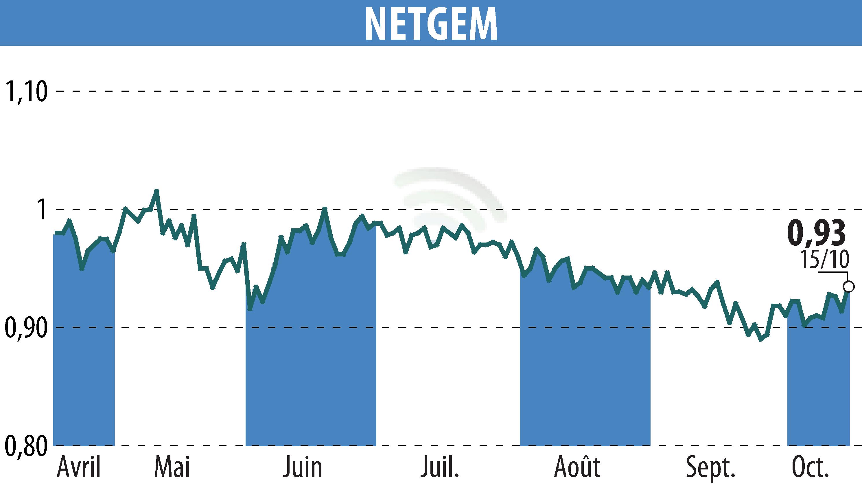 Graphique de l'évolution du cours de l'action NETGEM (EPA:ALNTG).