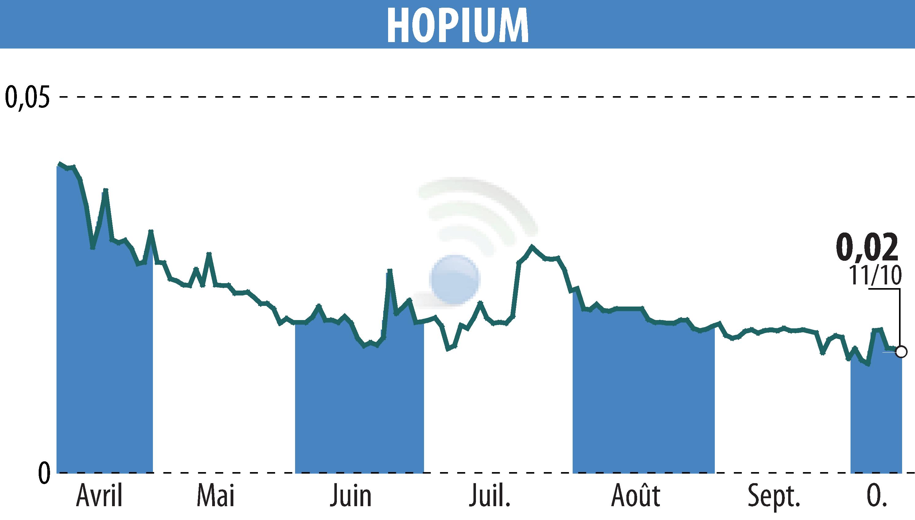 Stock price chart of HOPIUM (EPA:ALHPI) showing fluctuations.