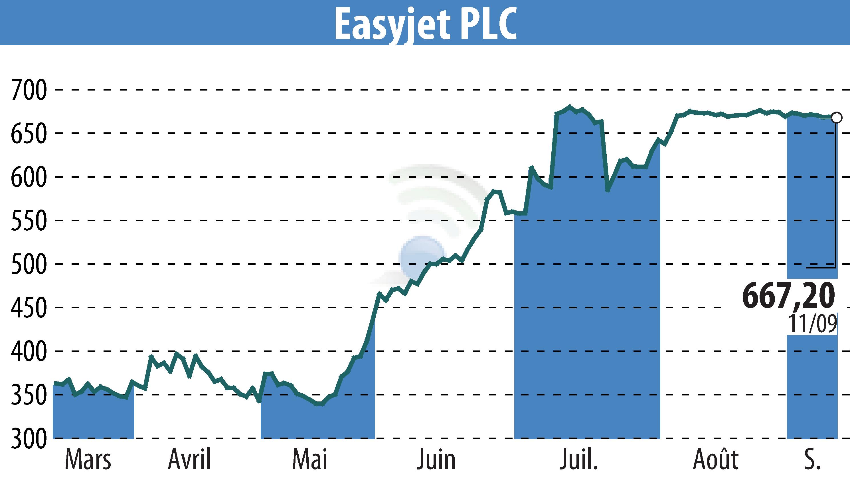Graphique de l'évolution du cours de l'action EasyJet (EBR:EZJ).