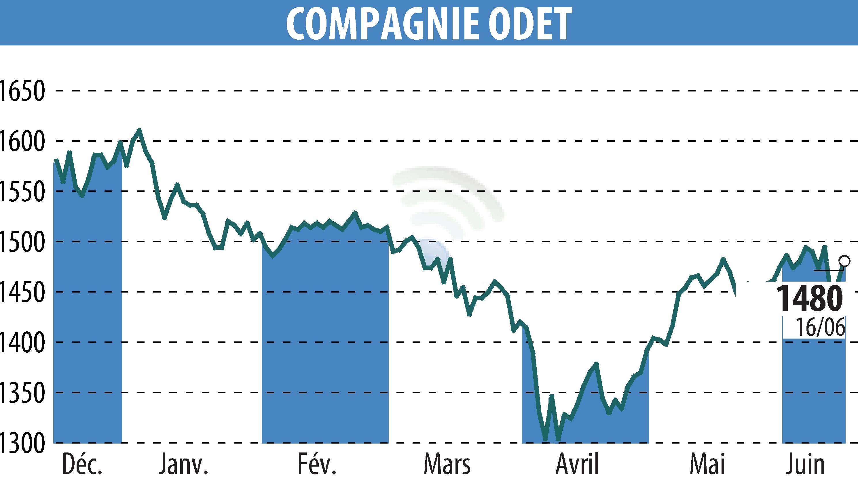 Stock price chart of FINANCIERE DE L ODET (EPA:ODET) showing fluctuations.