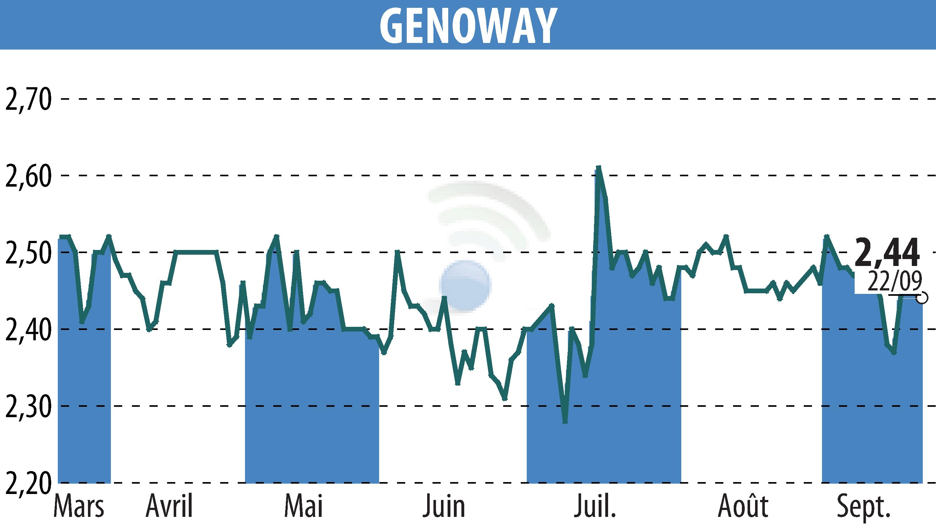 Graphique de l'évolution du cours de l'action GENOWAY (EPA:ALGEN).
