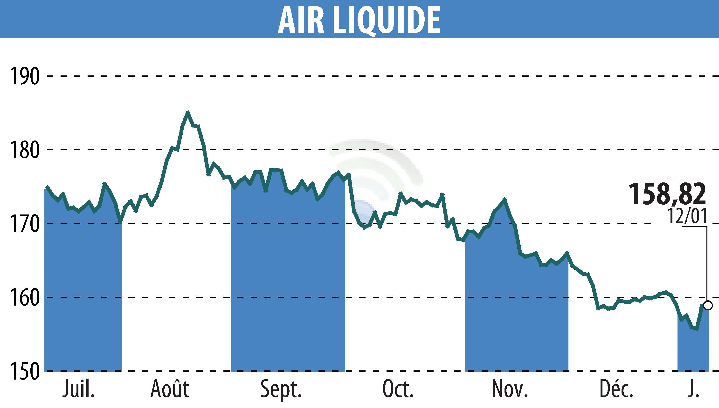 Stock price chart of AIR LIQUIDE (EPA:AI) showing fluctuations.