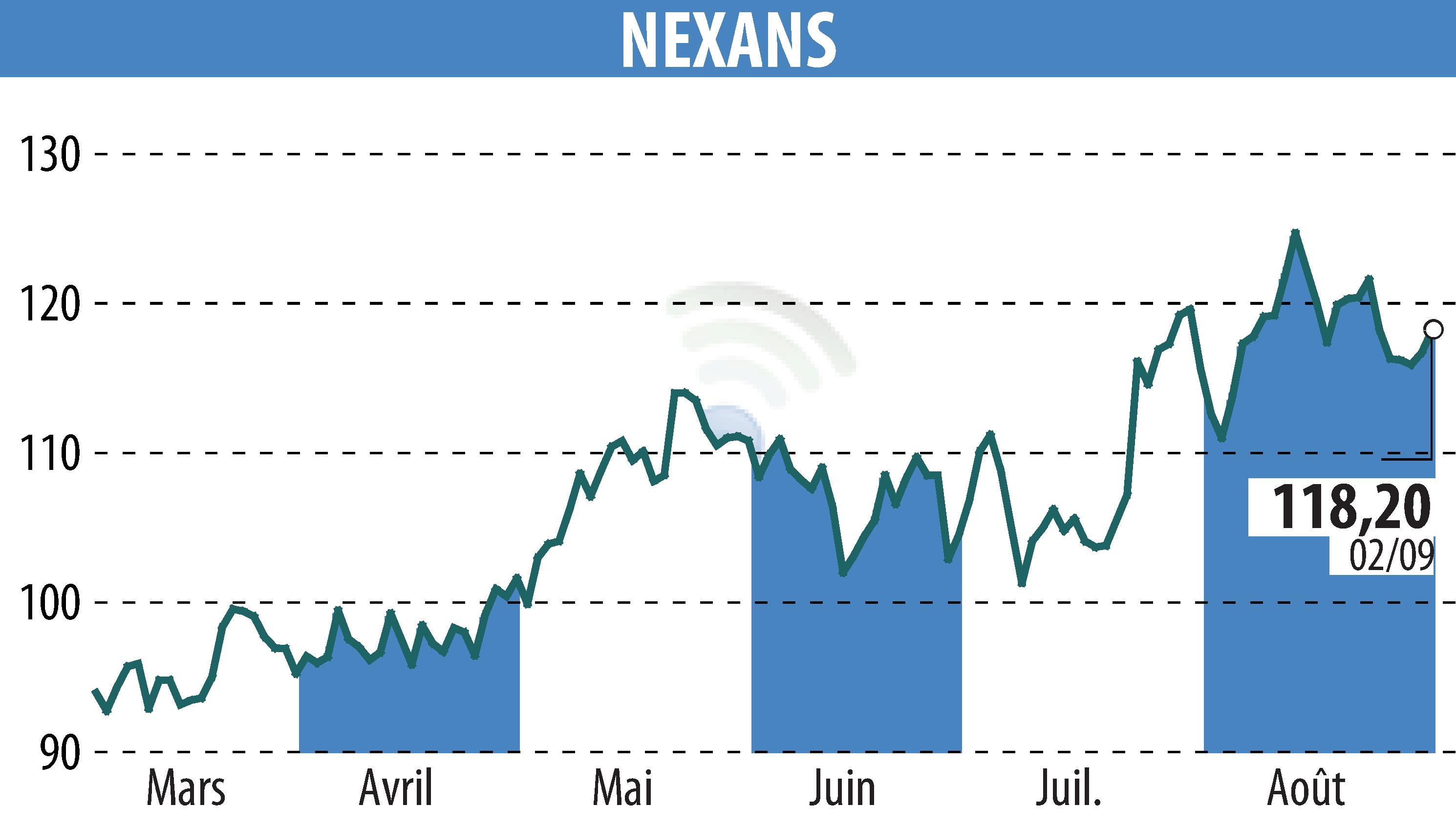 Stock price chart of NEXANS (EPA:NEX) showing fluctuations.