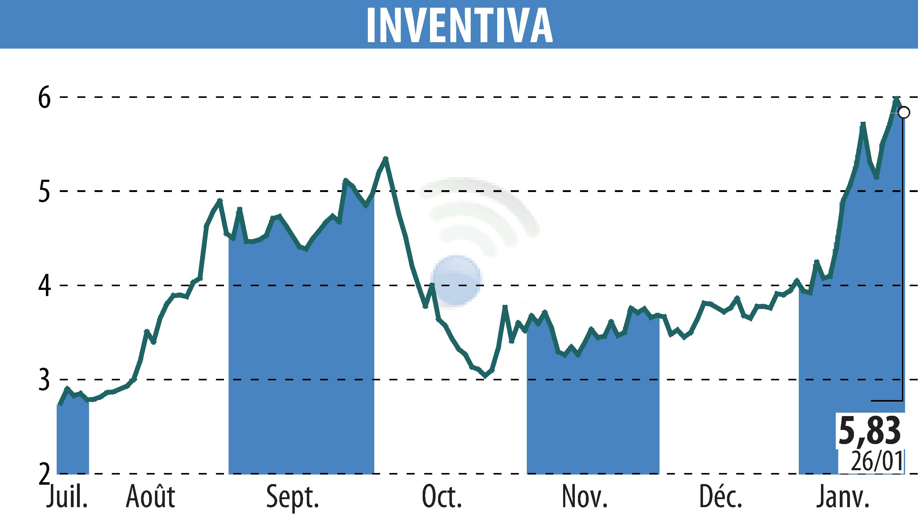 Stock price chart of INVENTIVA  (EPA:IVA) showing fluctuations.