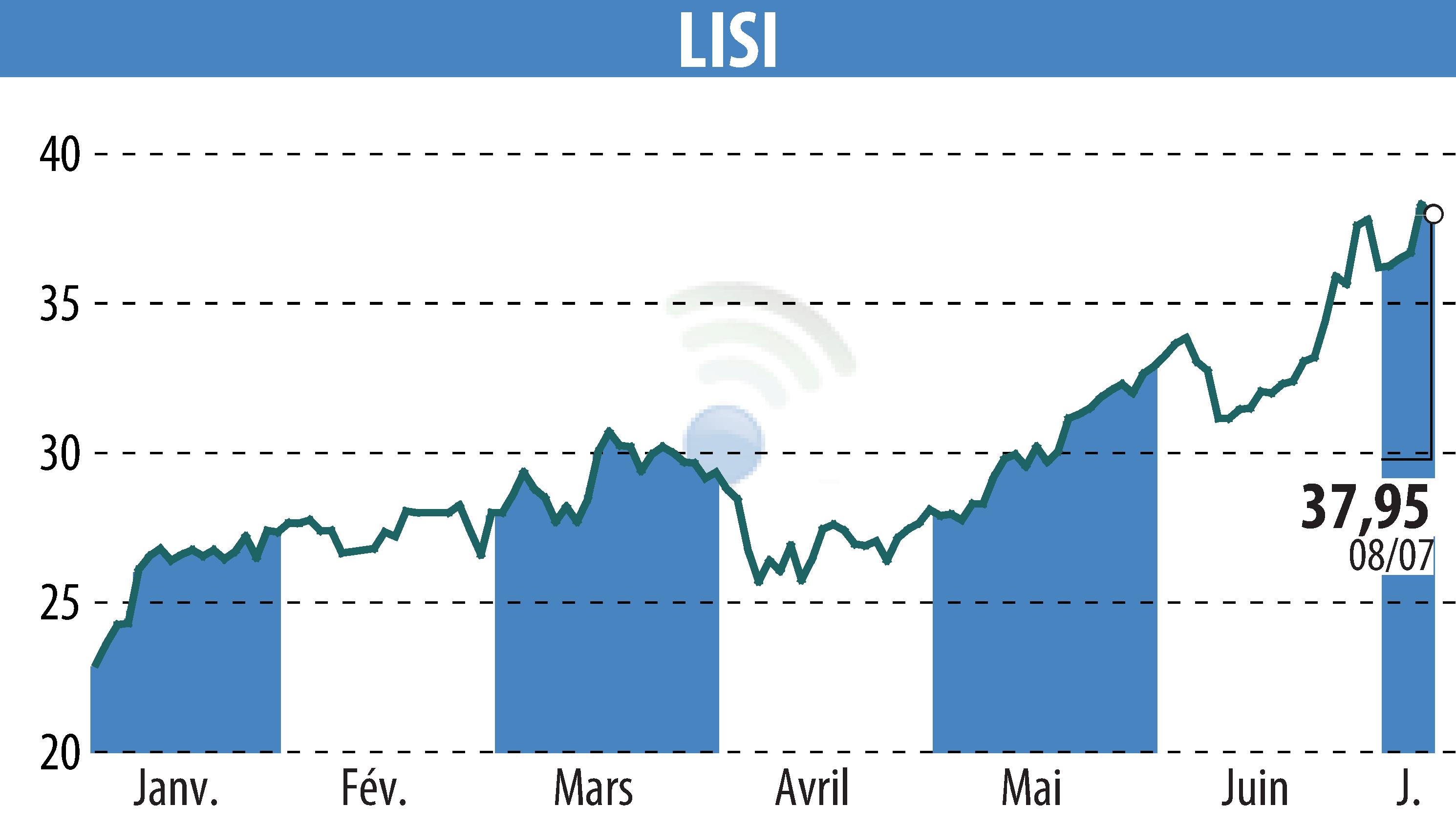 Stock price chart of LISI (EPA:FII) showing fluctuations.