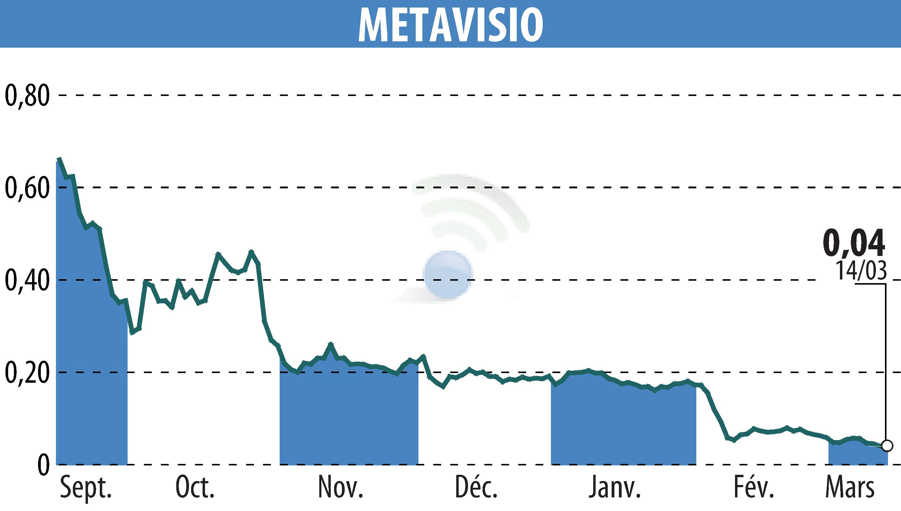 Stock price chart of METAVISIO (EPA:ALTHO) showing fluctuations.