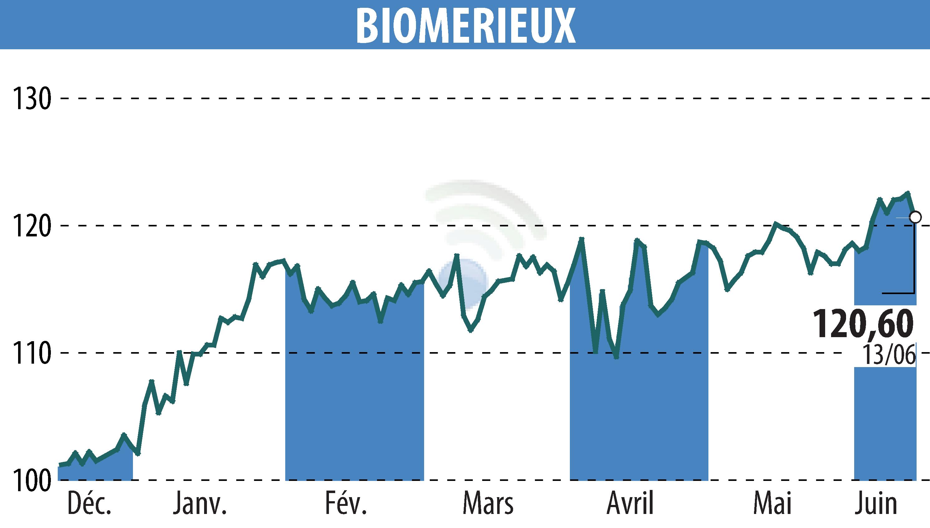 Stock price chart of BIOMERIEUX (EPA:BIM) showing fluctuations.