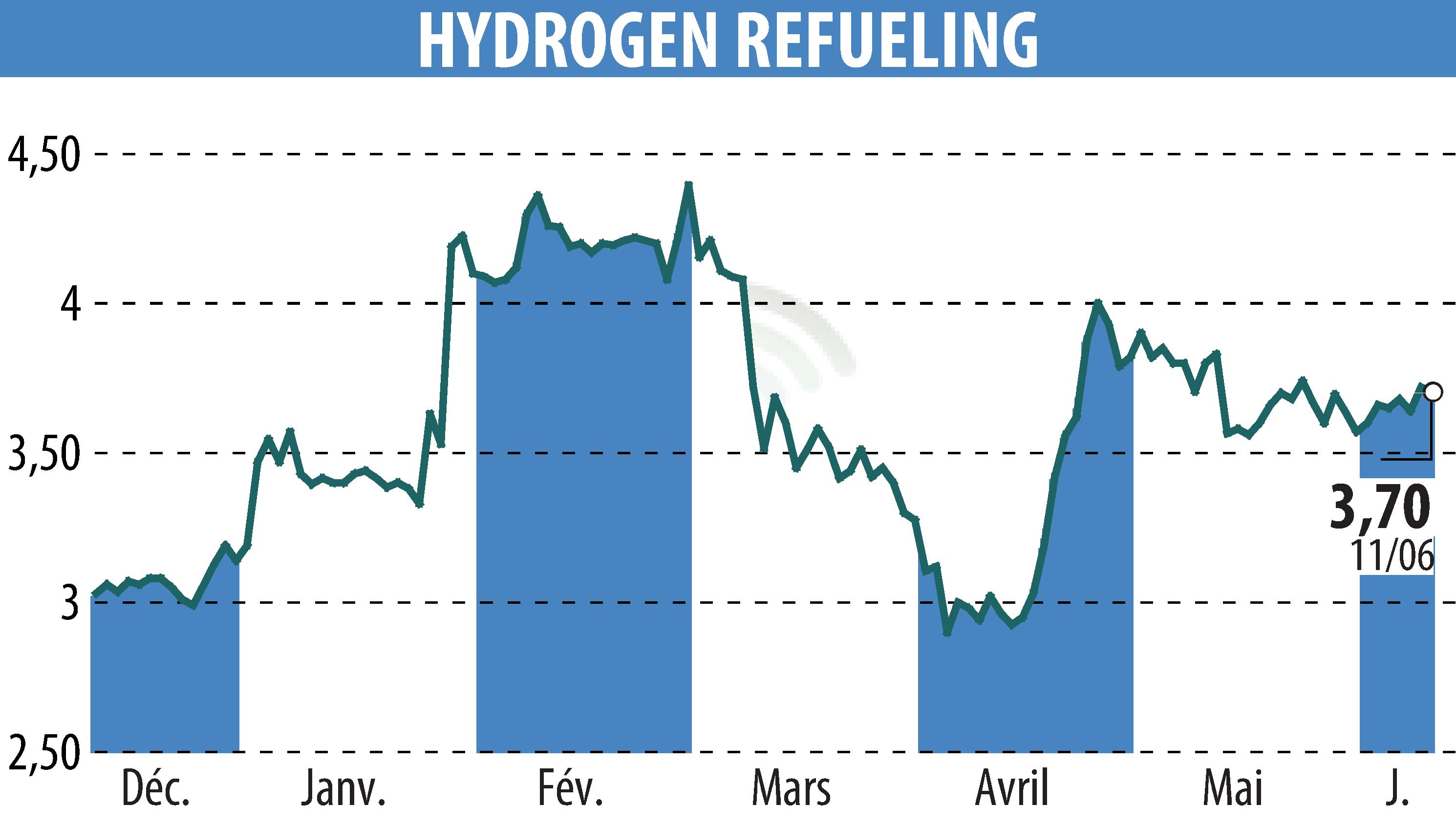 Stock price chart of HYDROGEN REFUELING (EPA:ALHRS) showing fluctuations.