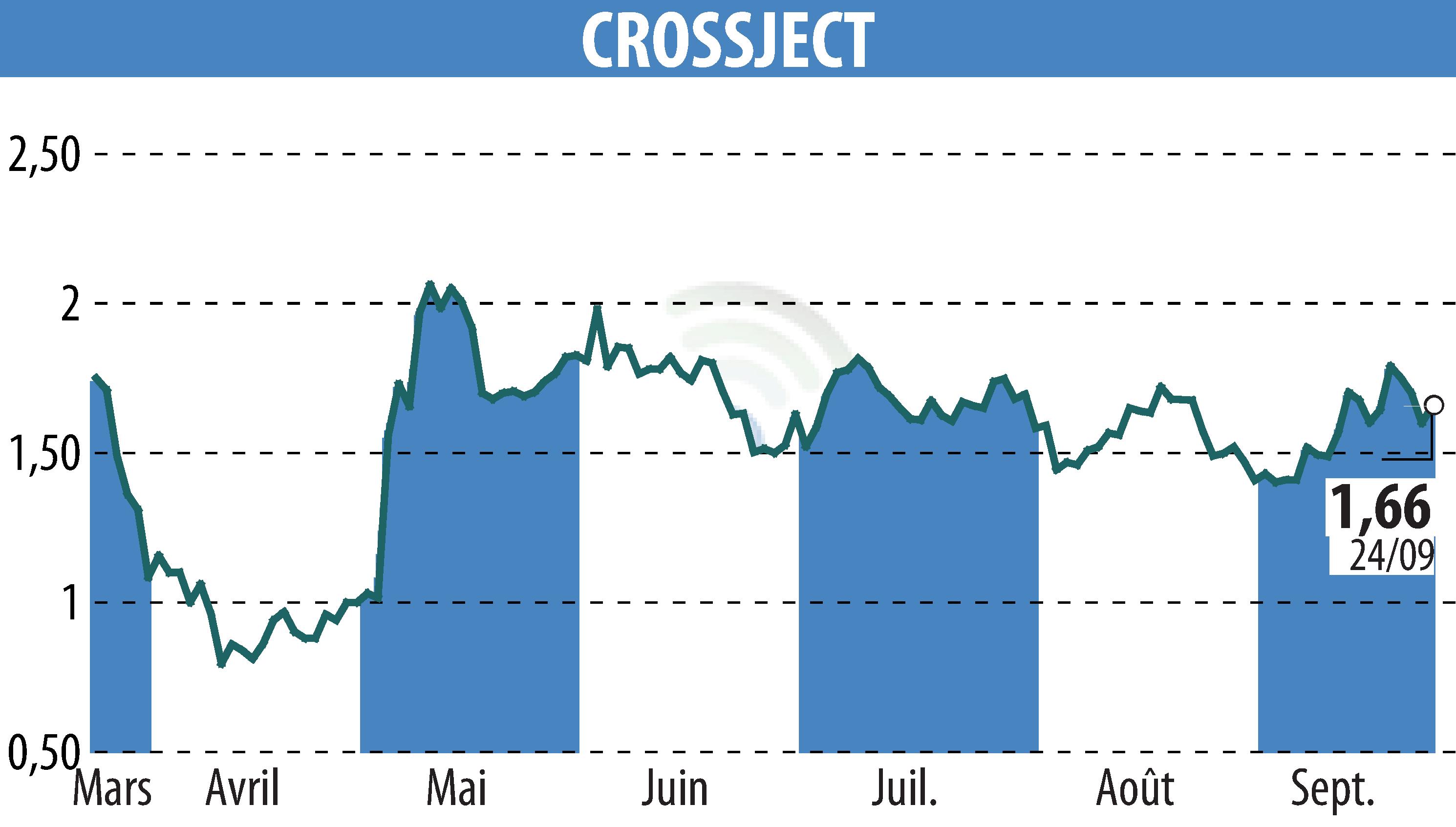 Graphique de l'évolution du cours de l'action CROSSJECT (EPA:ALCJ).