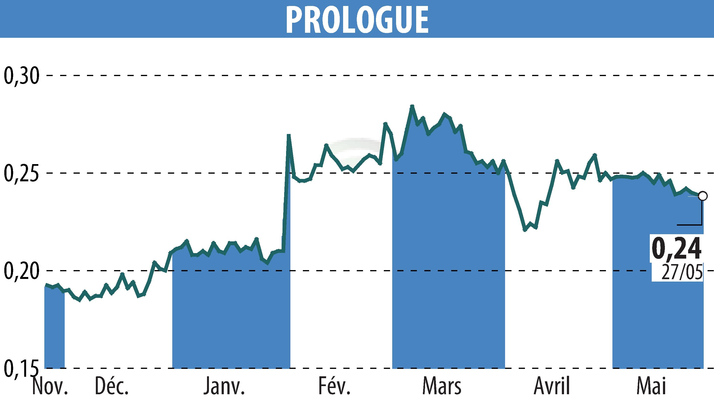 Stock price chart of Prologue (EPA:ALPRG) showing fluctuations.