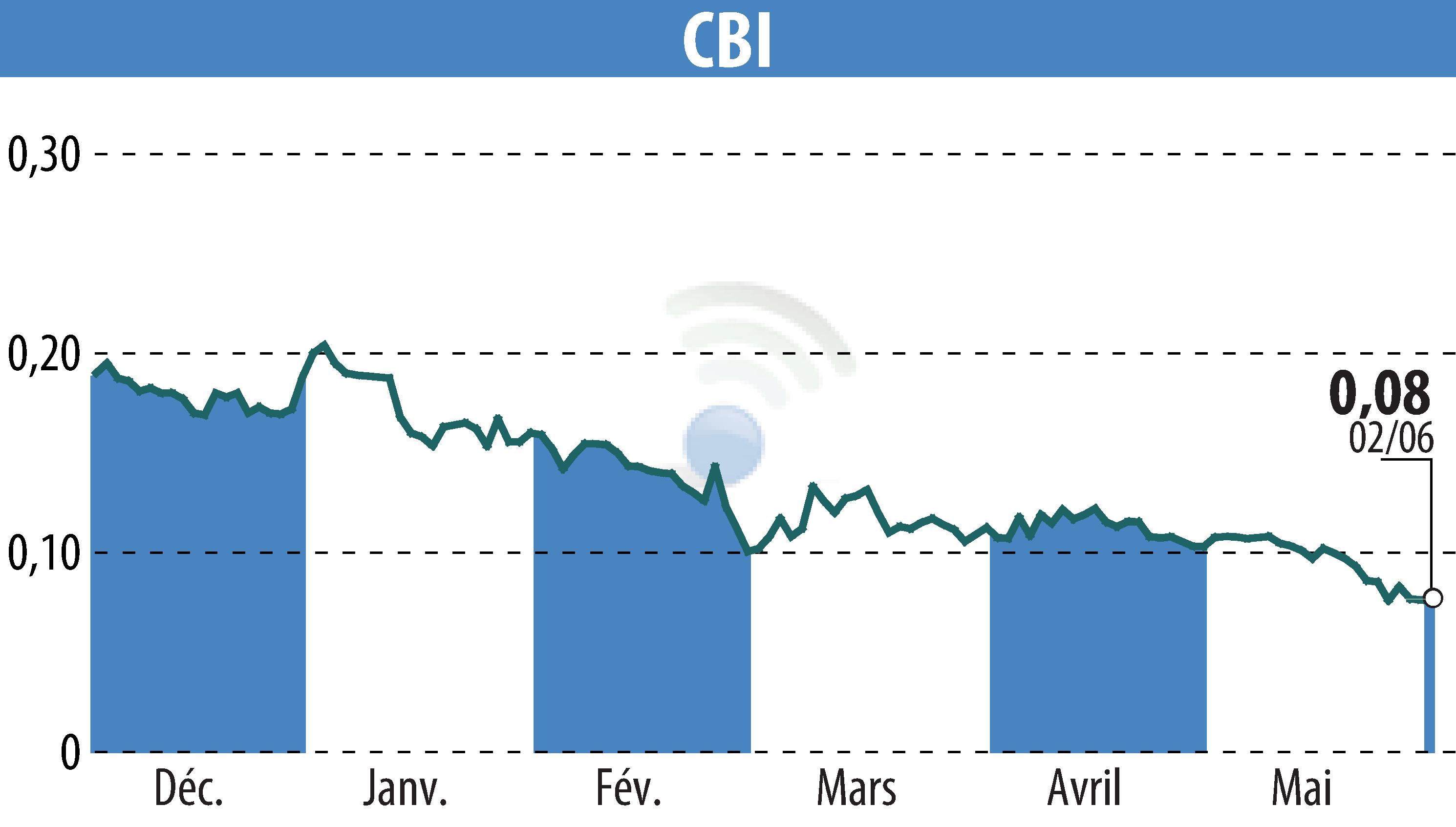 Stock price chart of CRYPTO BLOCKCHAIN INDUSTRIES (EPA:ALCBI) showing fluctuations.