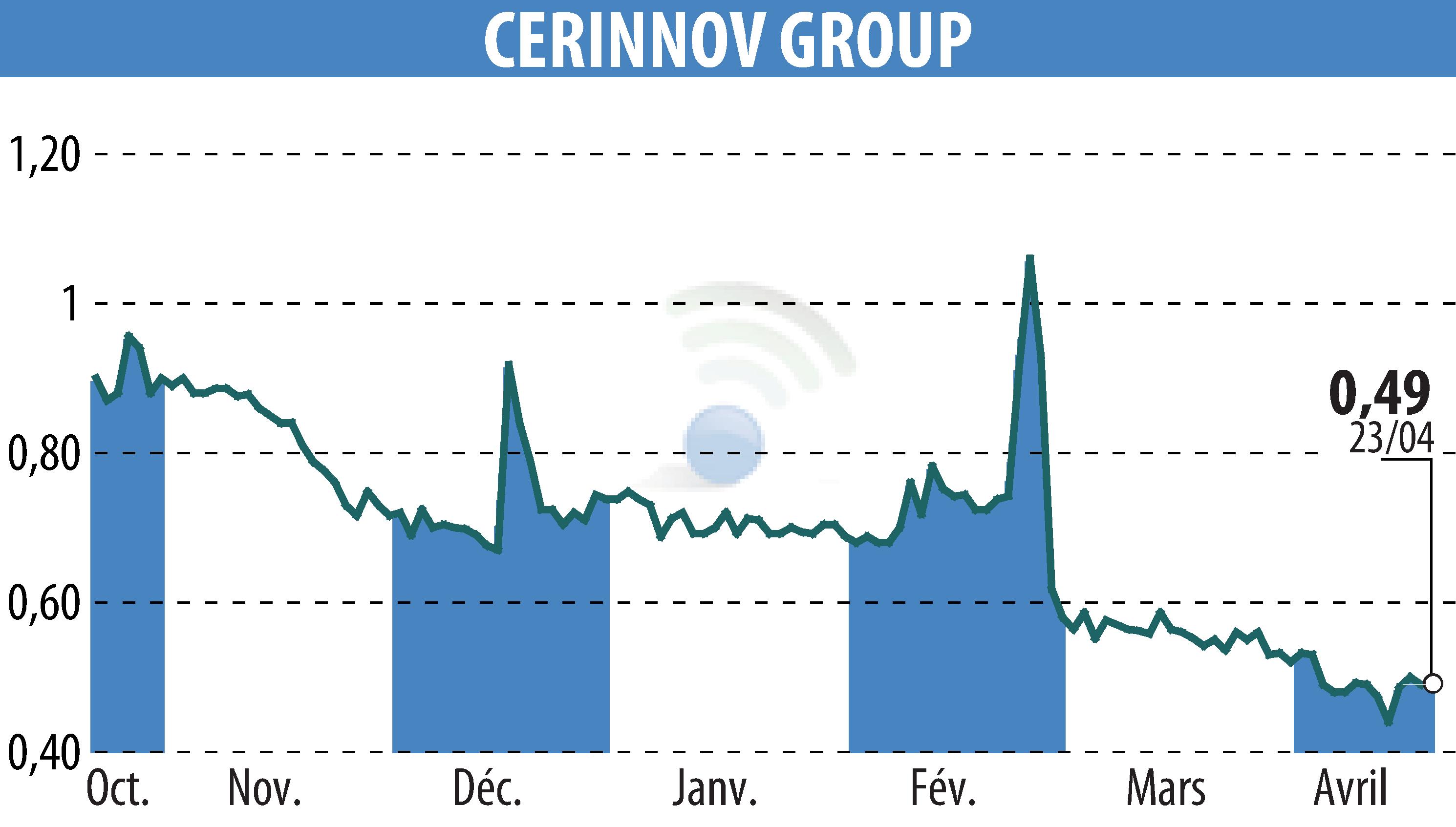 Stock price chart of CERINNOV GROUP (EPA:ALPCV) showing fluctuations.