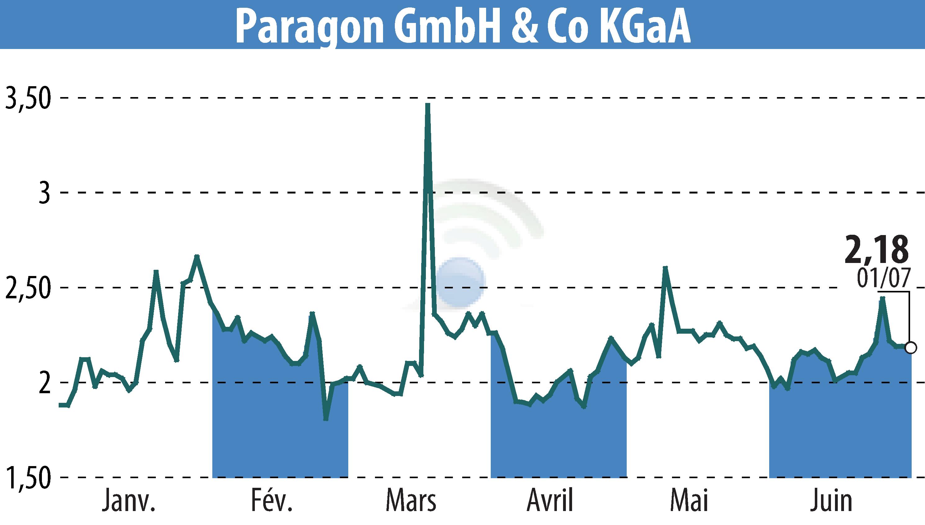 Stock price chart of Paragon AG (EBR:PGN) showing fluctuations.