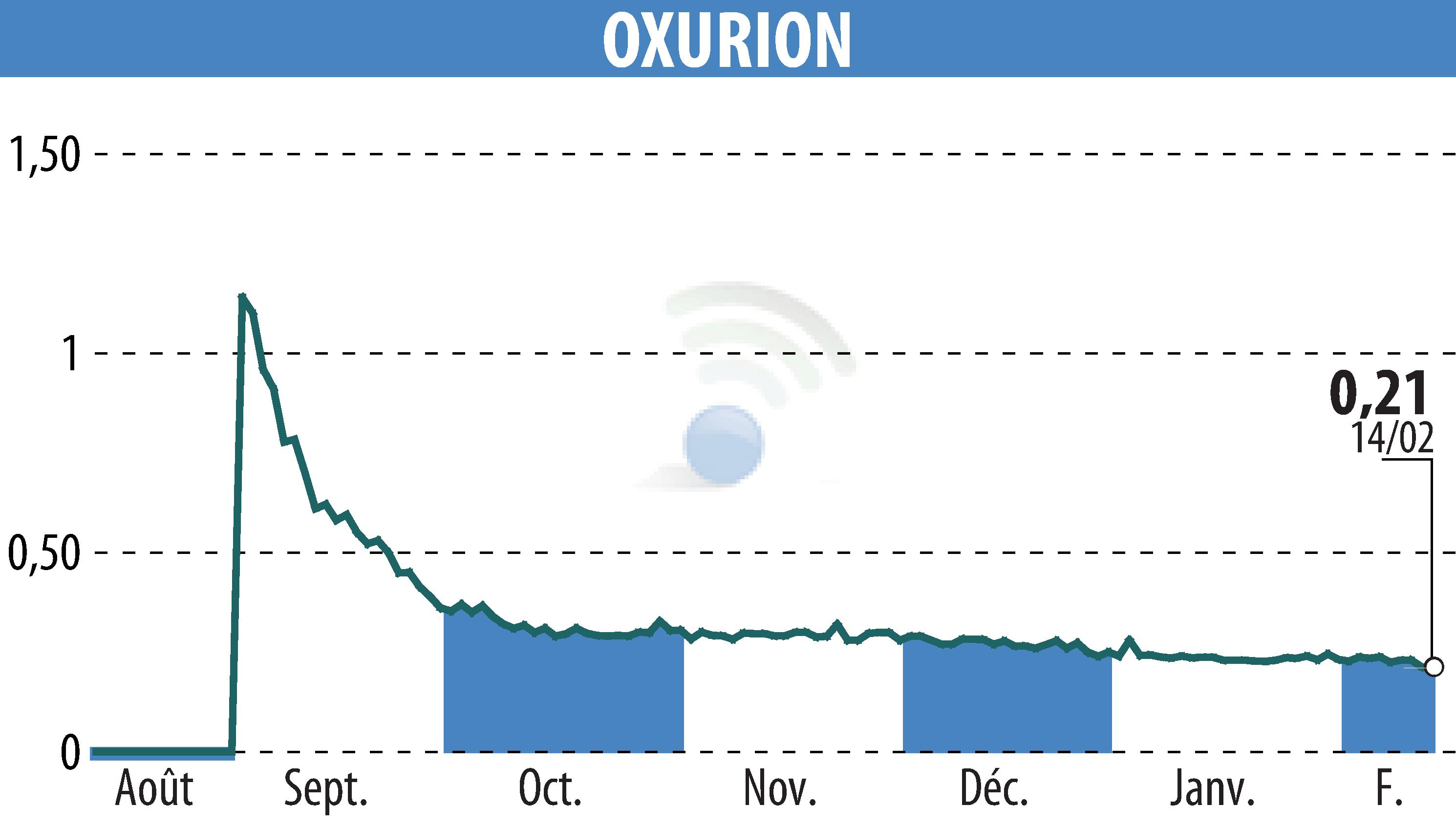 Stock price chart of OXURION (EBR:OXUR) showing fluctuations.