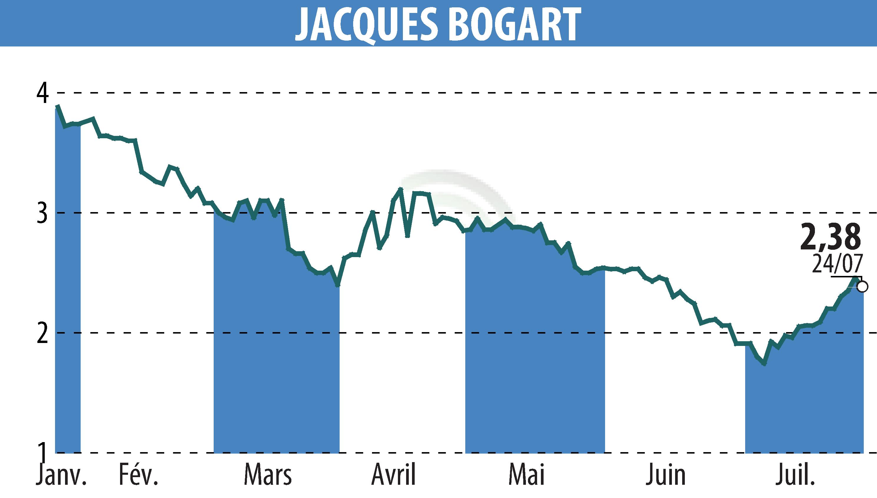 Stock price chart of JACQUES BOGART (EPA:JBOG) showing fluctuations.