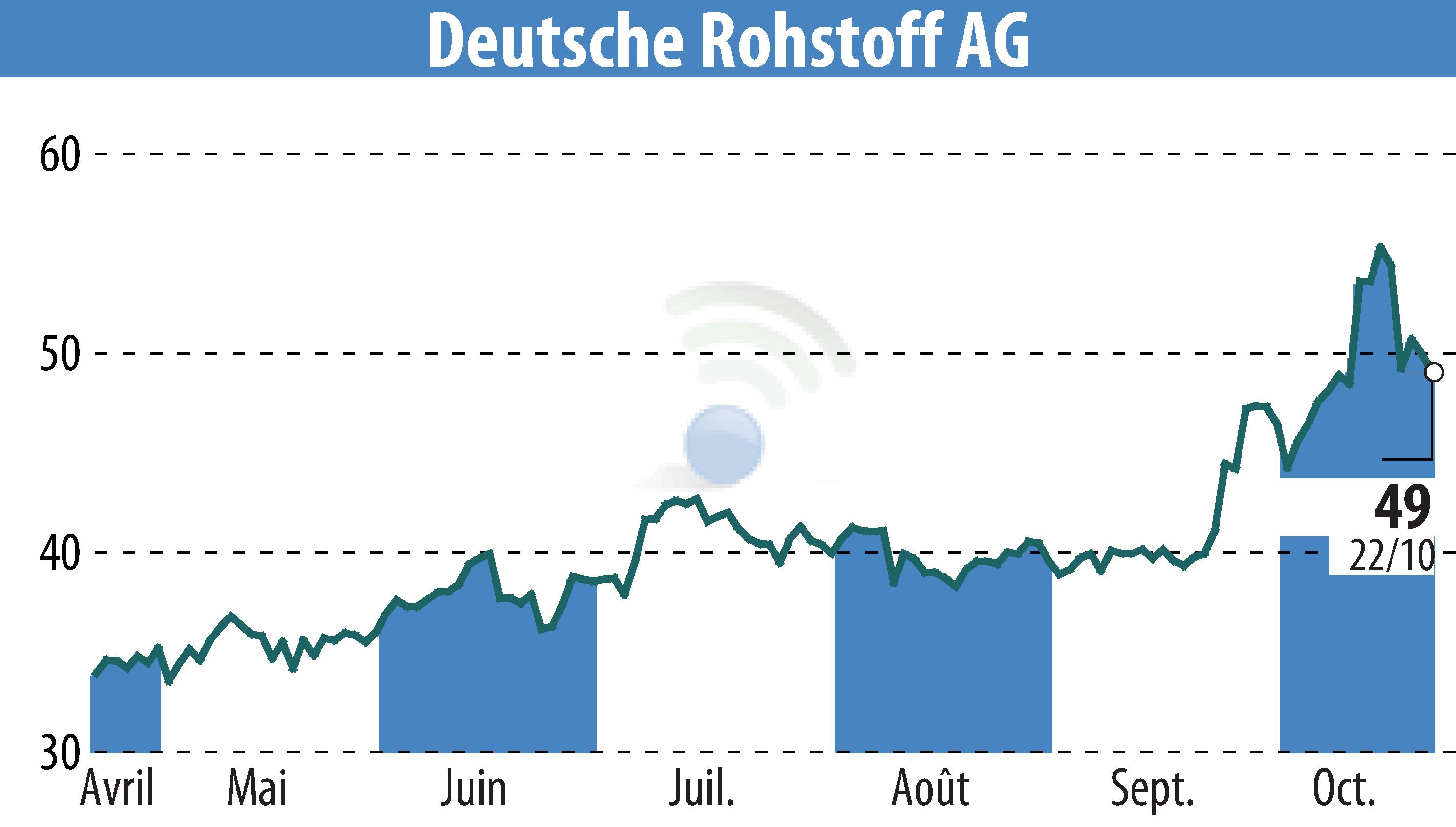 Graphique de l'évolution du cours de l'action Deutsche Rohstoff AG (EBR:DR0).