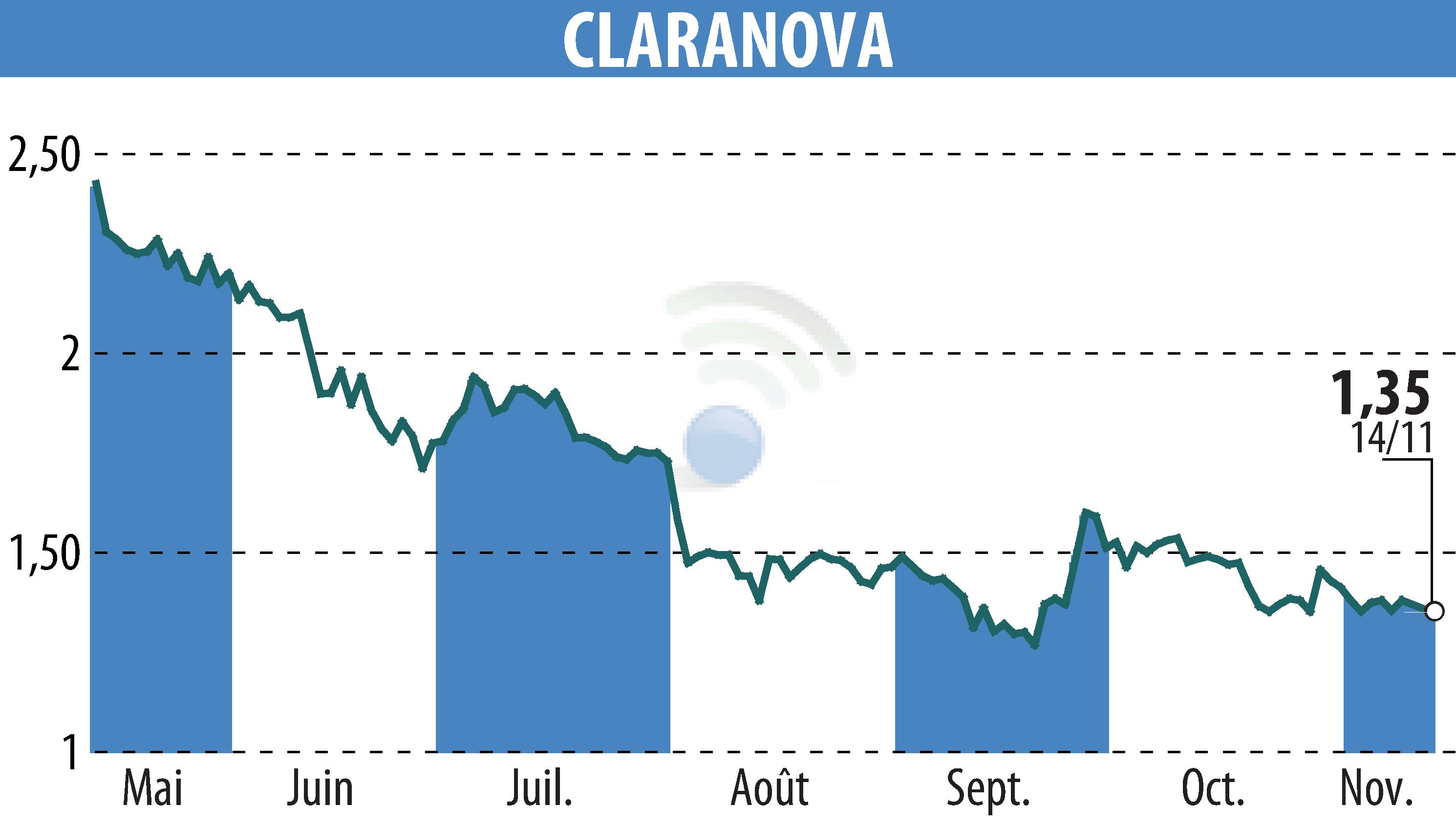 Stock price chart of Claranova (EPA:CLA) showing fluctuations.