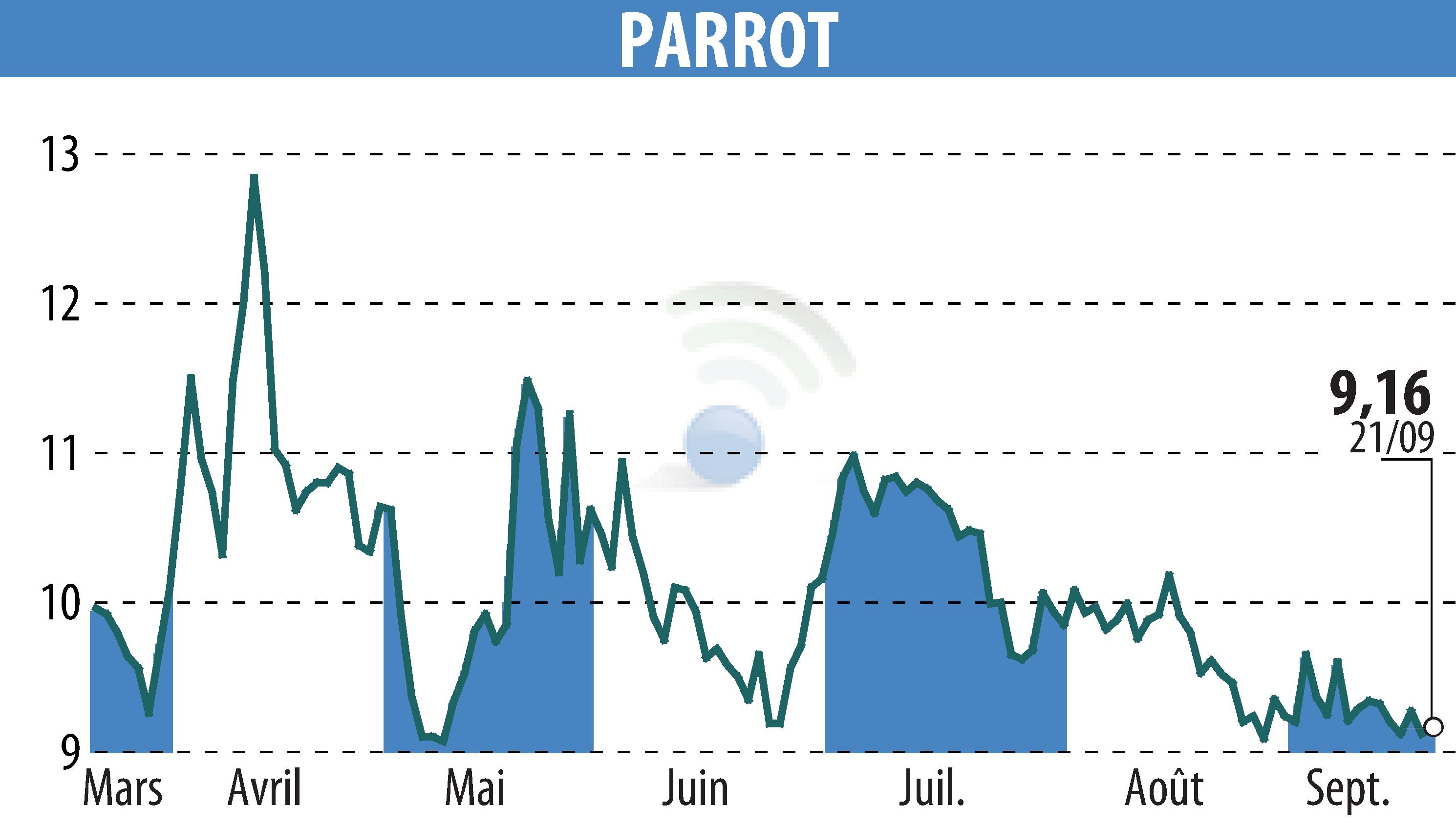 Graphique de l'évolution du cours de l'action PARROT (EPA:PARRO).