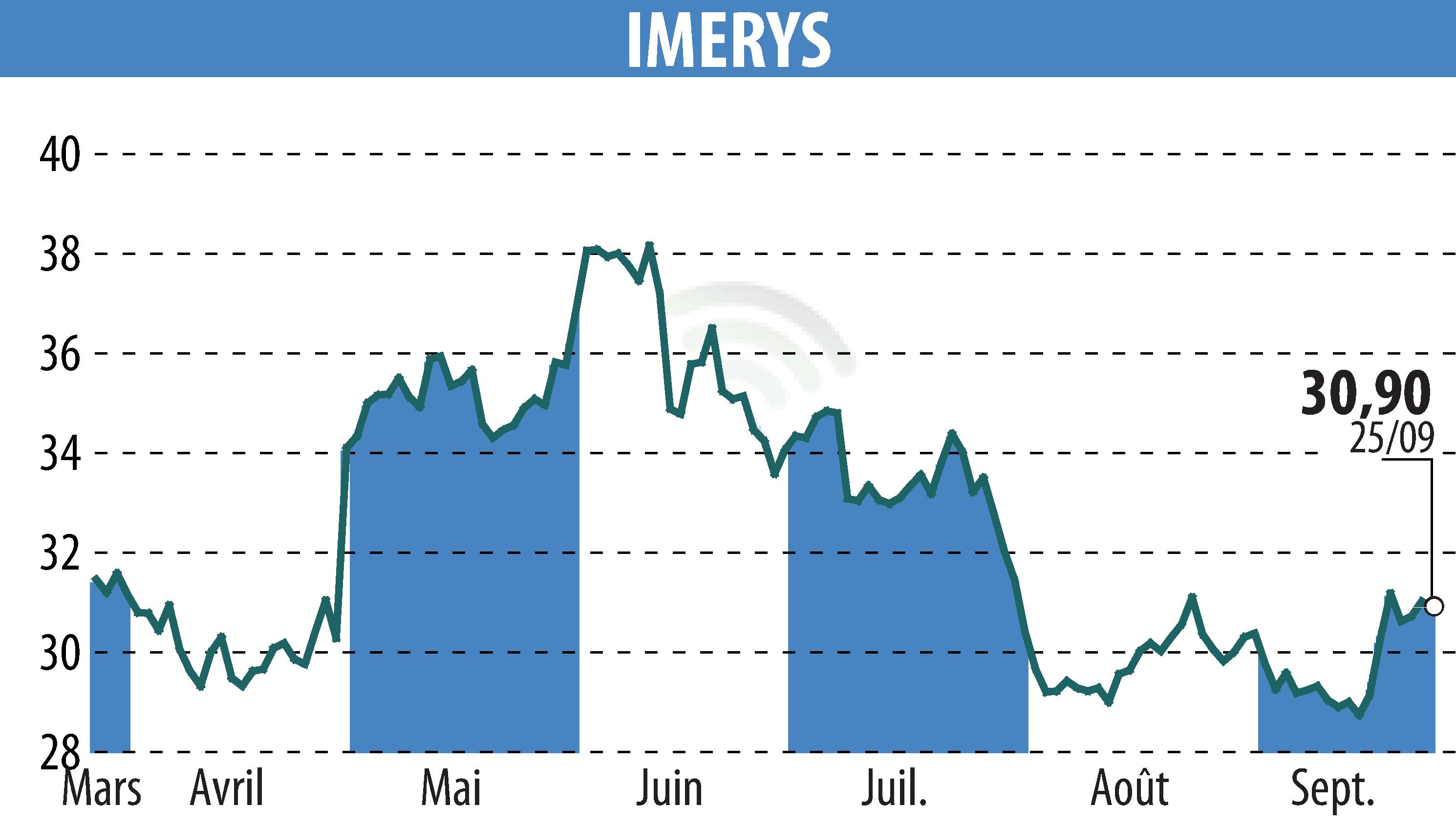 Stock price chart of IMERYS (EPA:NK) showing fluctuations.