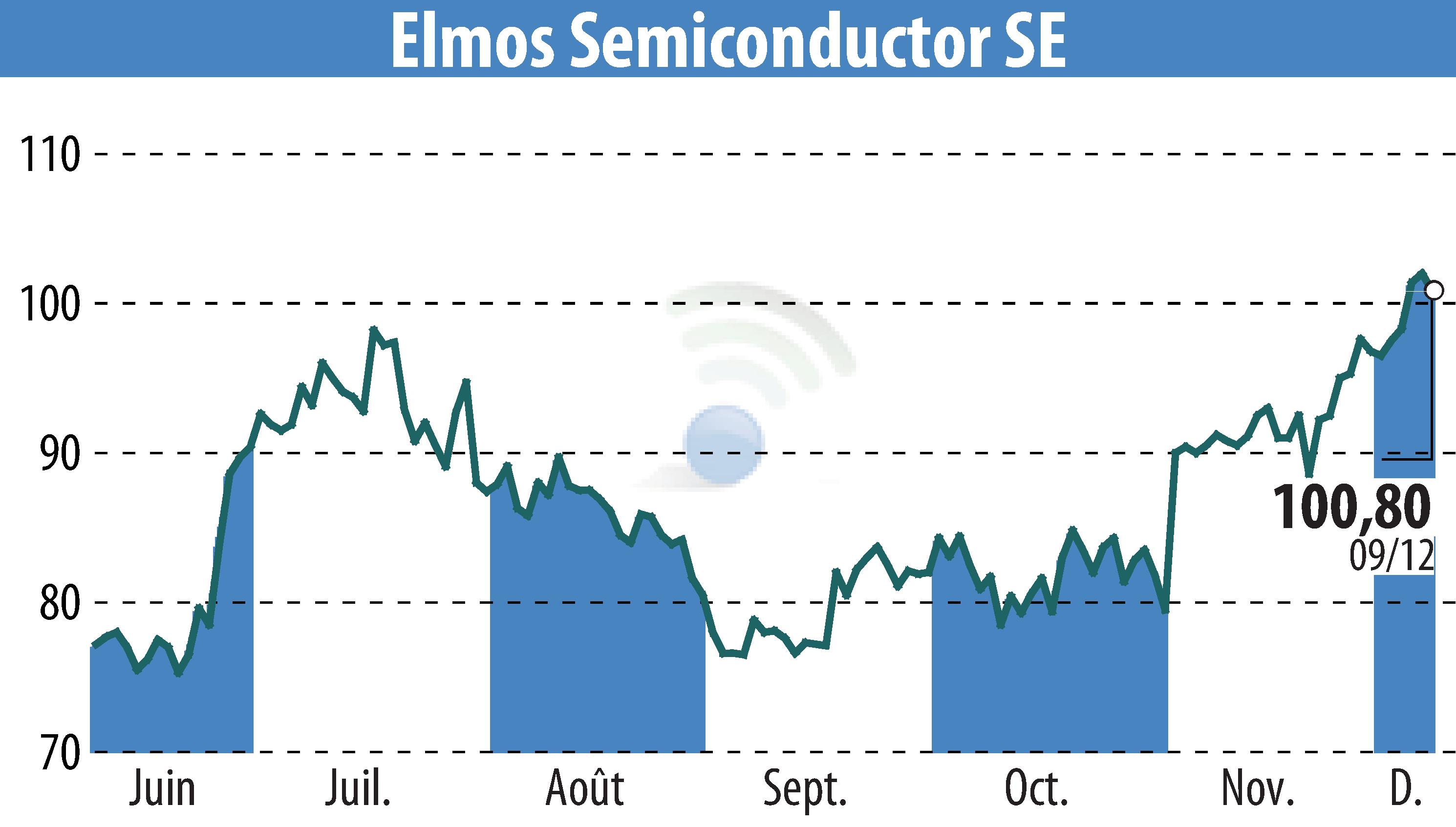 Stock price chart of ELMOS Semiconductor AG (EBR:ELG) showing fluctuations.