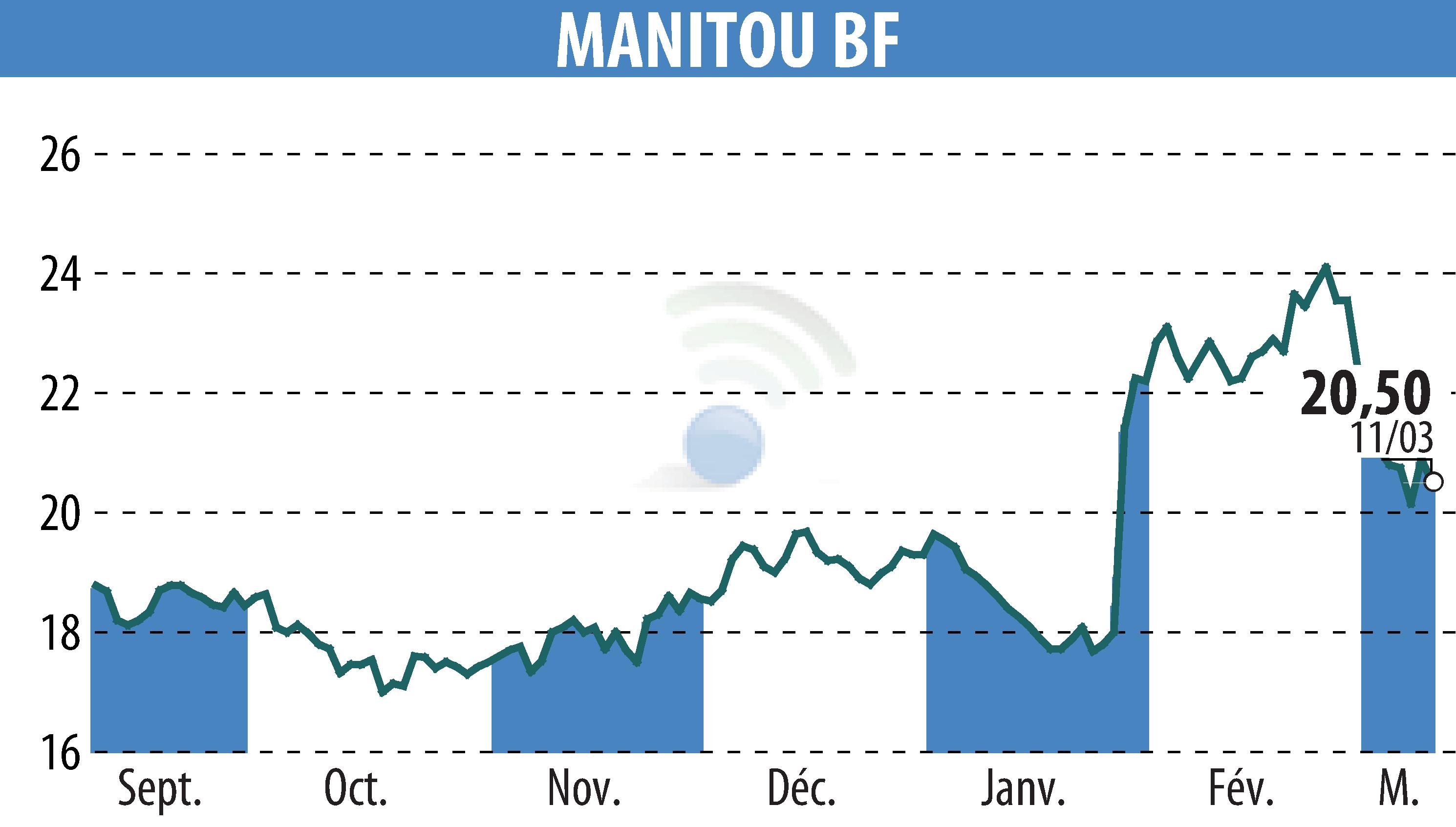 Graphique de l'évolution du cours de l'action MANITOU (EPA:MTU).