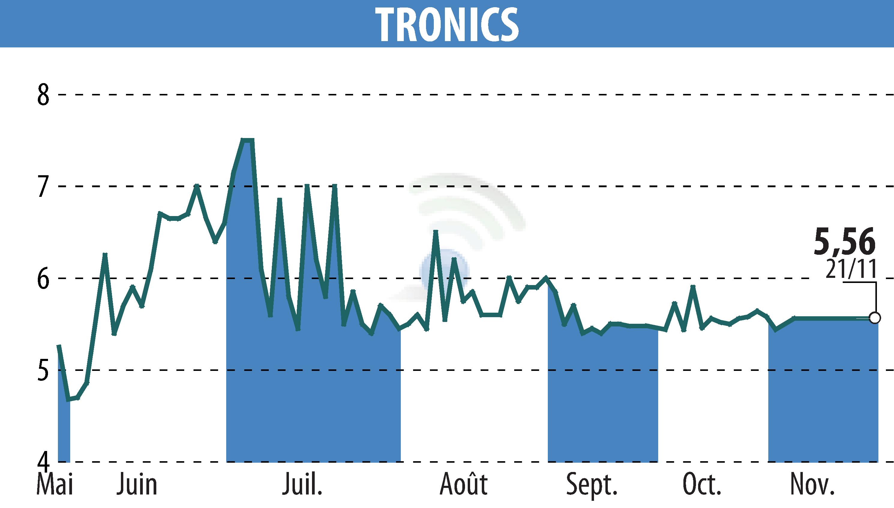 Graphique de l'évolution du cours de l'action TRONIC'S MICROSYSTEMS S.A. (EPA:ALTRO).