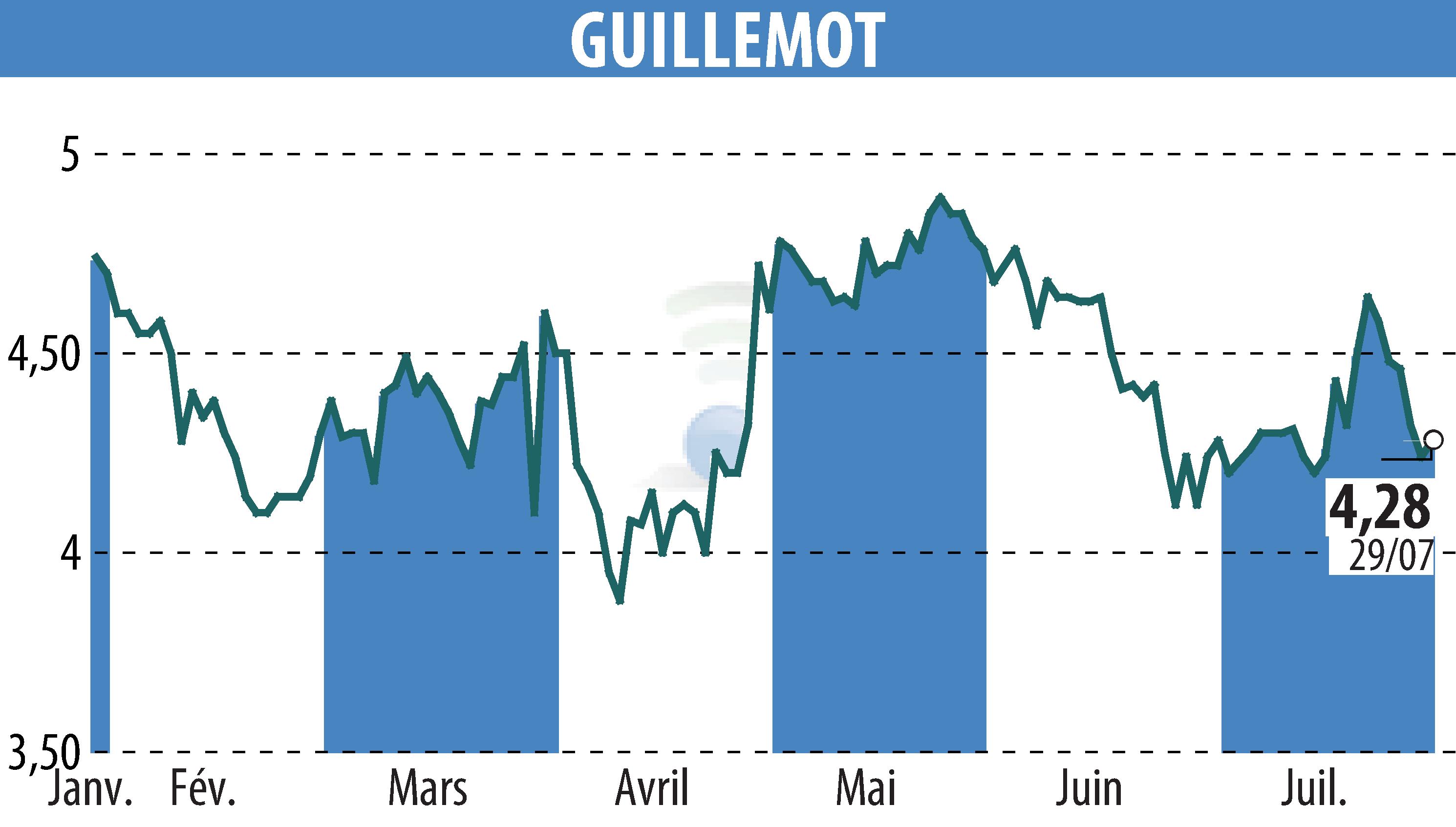 Stock price chart of GUILLEMOT (EPA:GUI) showing fluctuations.
