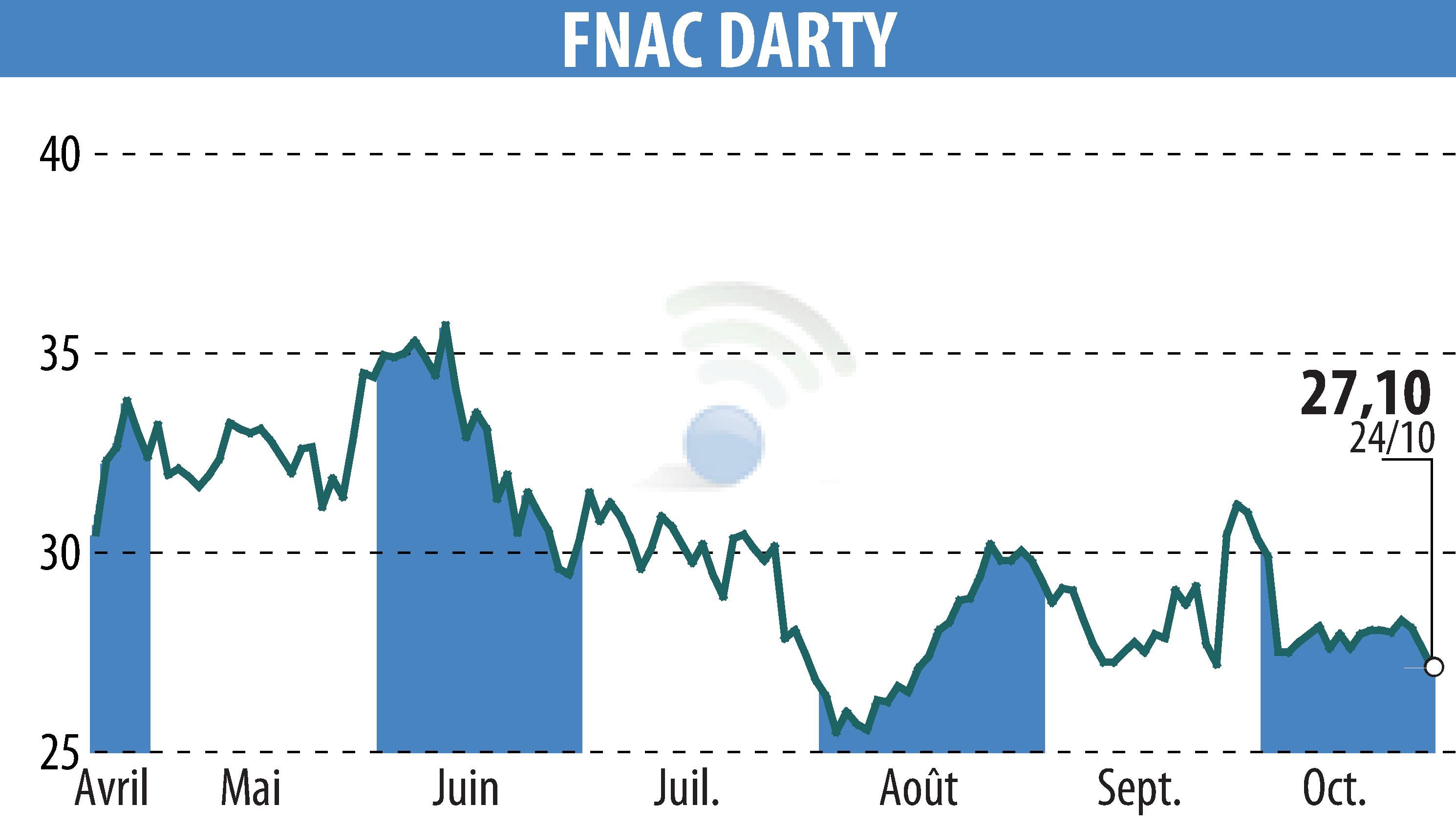 Stock price chart of GROUPE FNAC (EPA:FNAC) showing fluctuations.