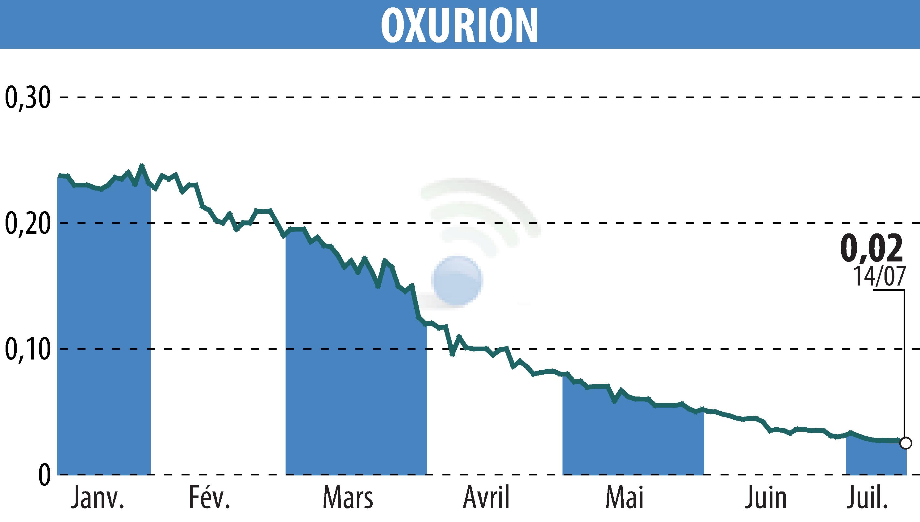 Stock price chart of OXURION (EBR:OXUR) showing fluctuations.
